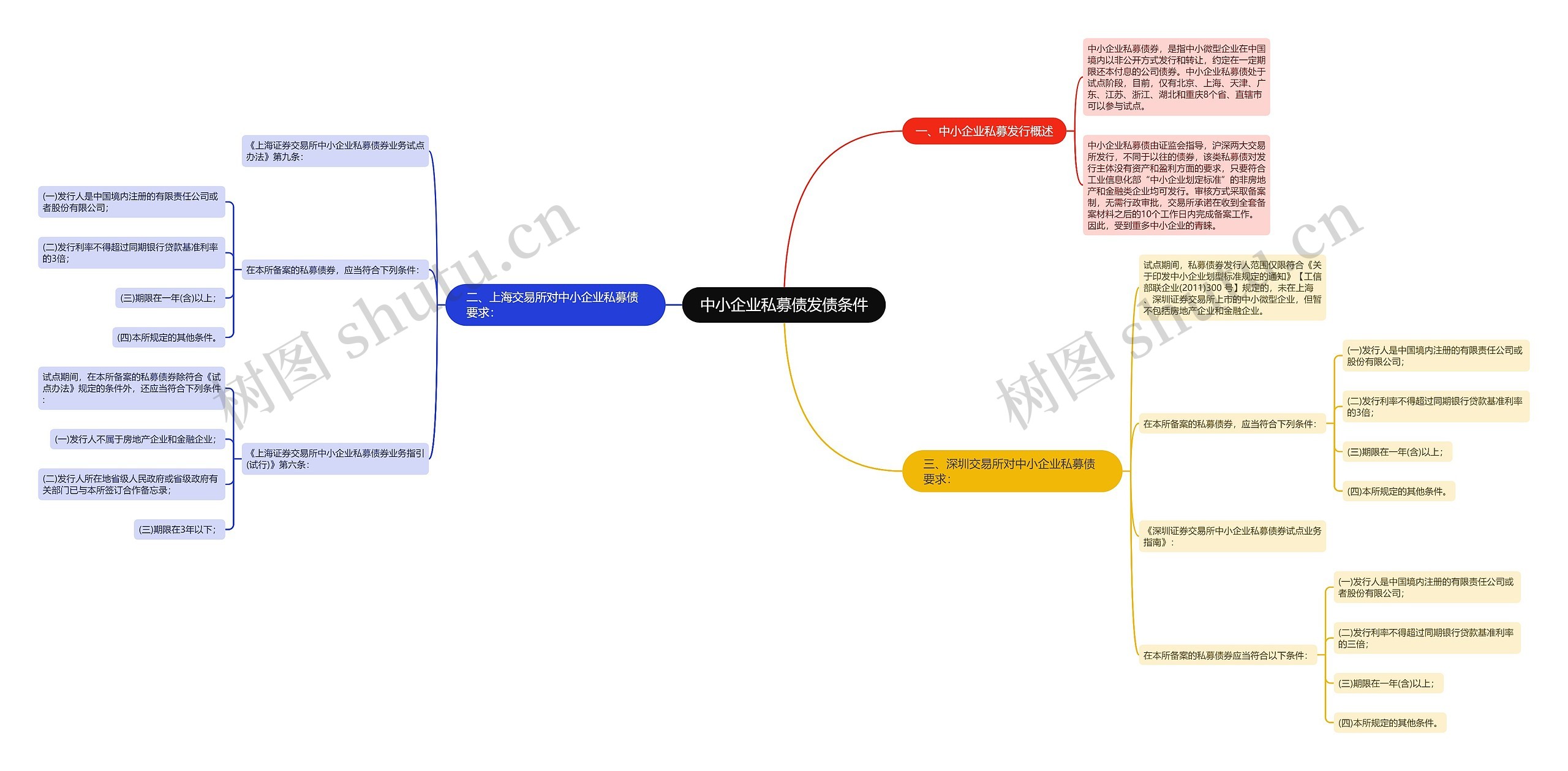 中小企业私募债发债条件思维导图