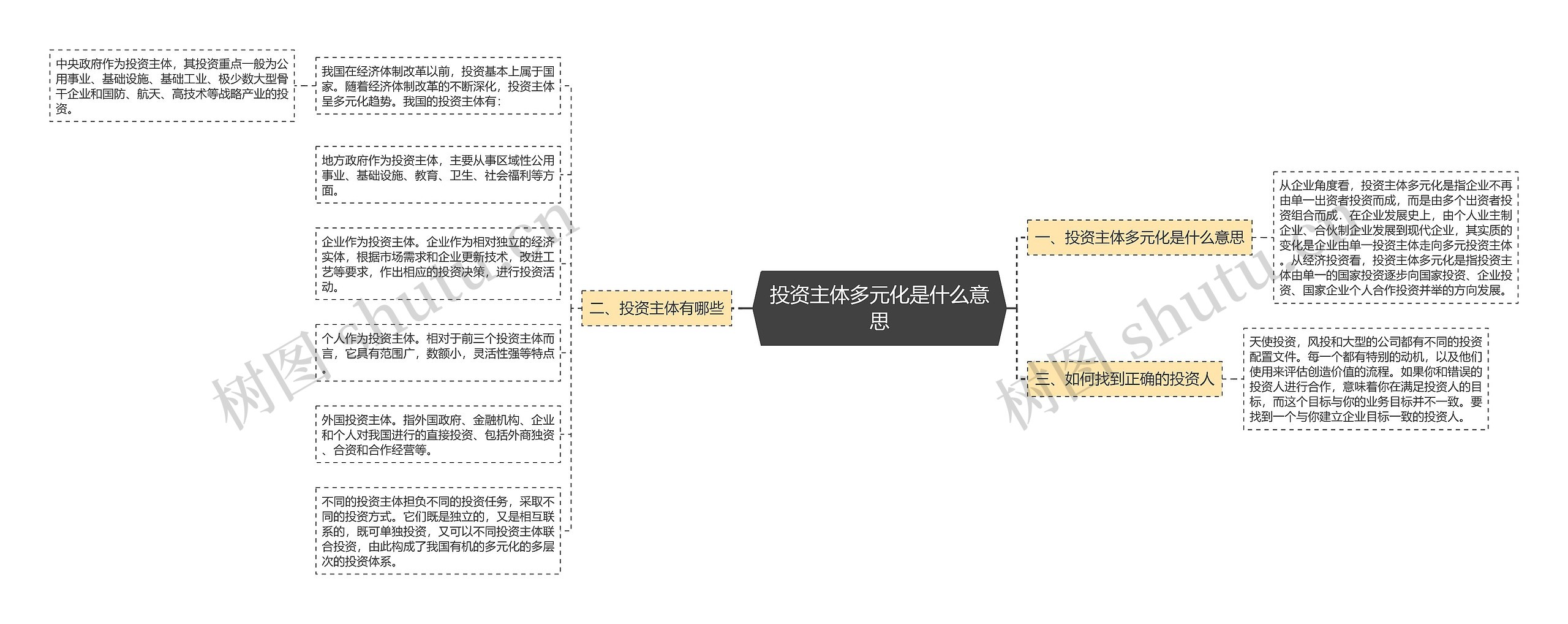 投资主体多元化是什么意思思维导图