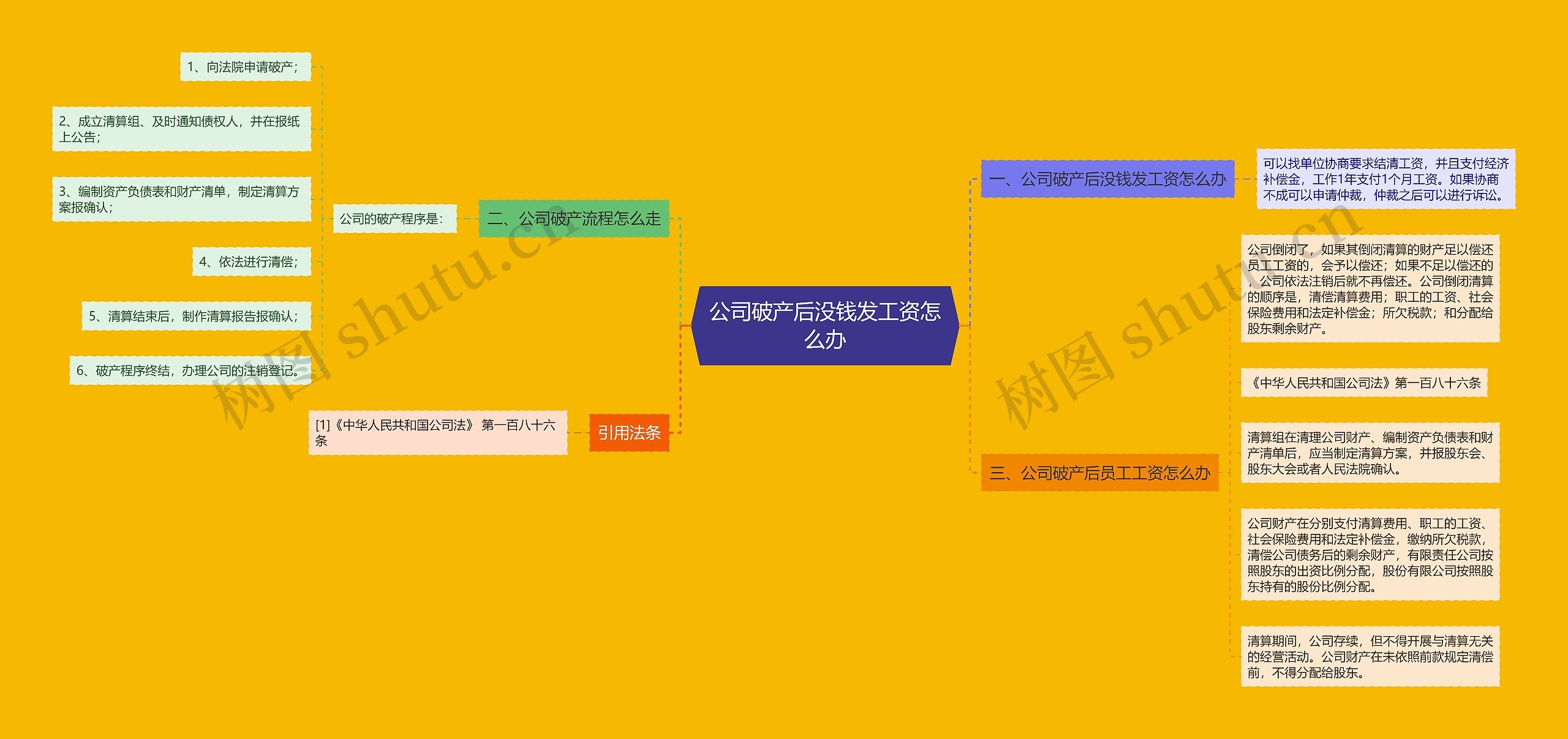 公司破产后没钱发工资怎么办思维导图