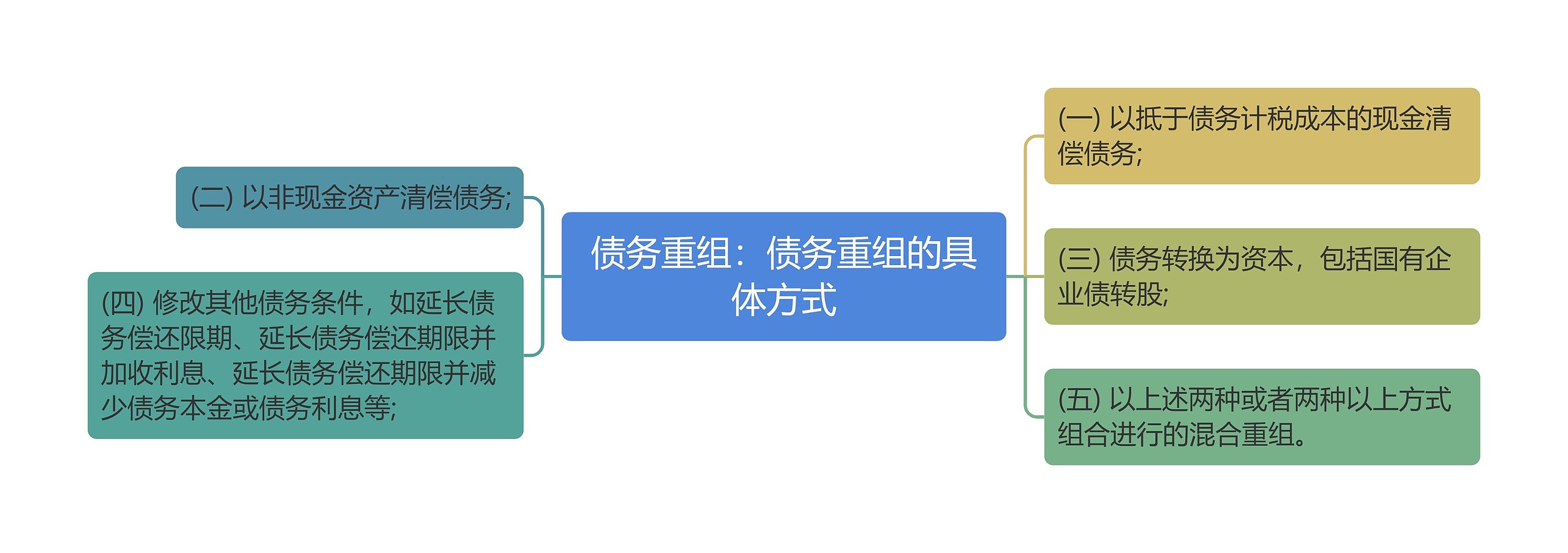 债务重组：债务重组的具体方式思维导图