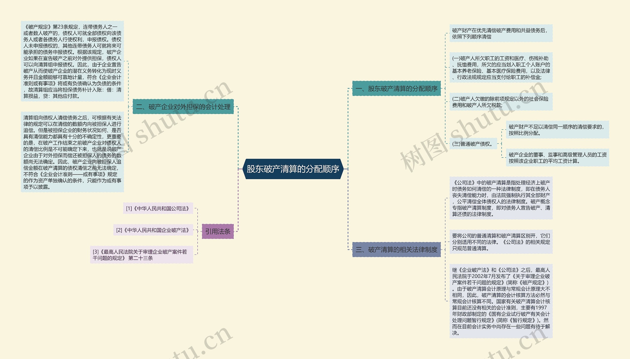 股东破产清算的分配顺序思维导图