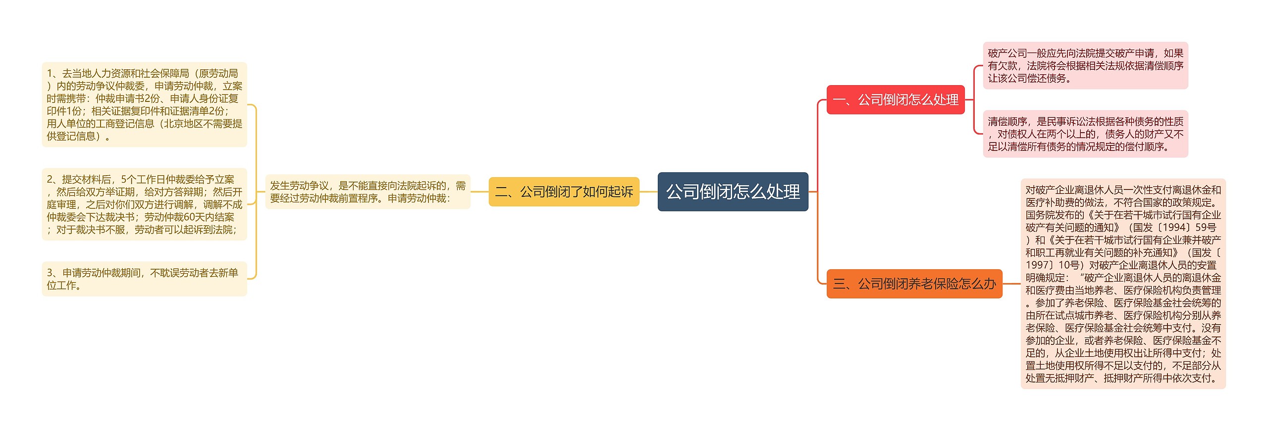 公司倒闭怎么处理思维导图