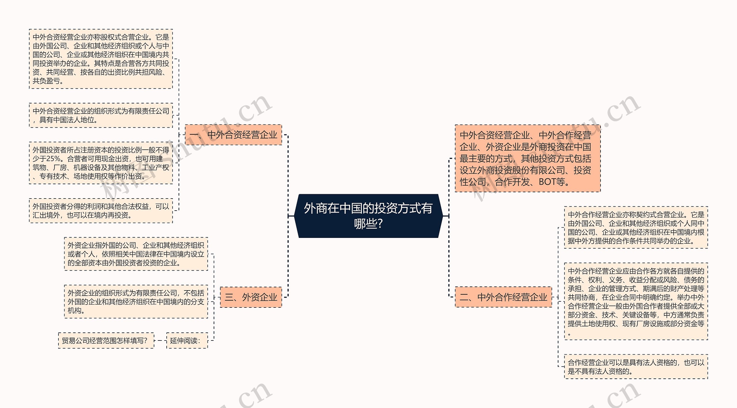 外商在中国的投资方式有哪些?思维导图