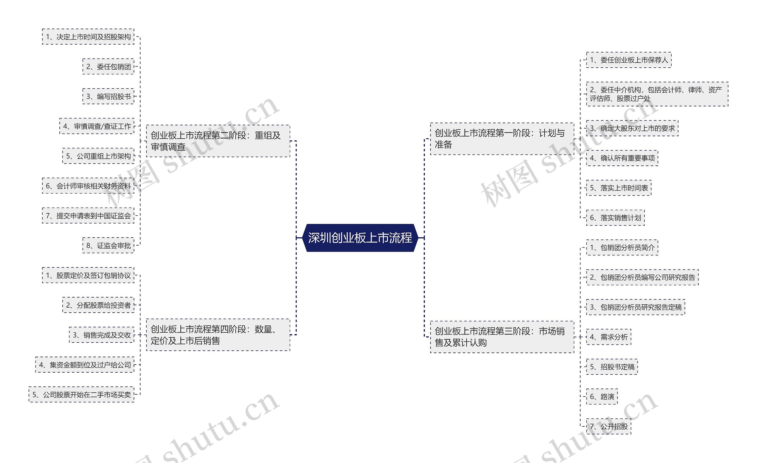 深圳创业板上市流程思维导图