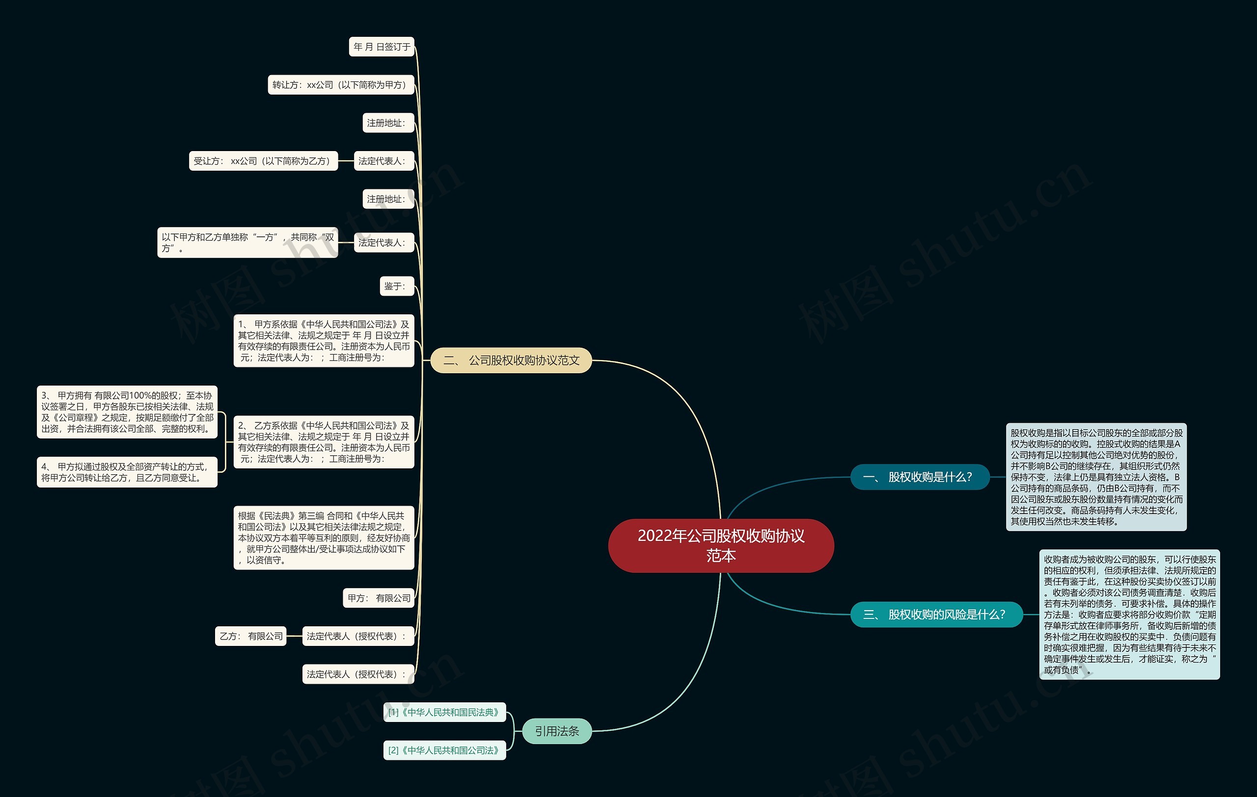 2022年公司股权收购协议范本思维导图