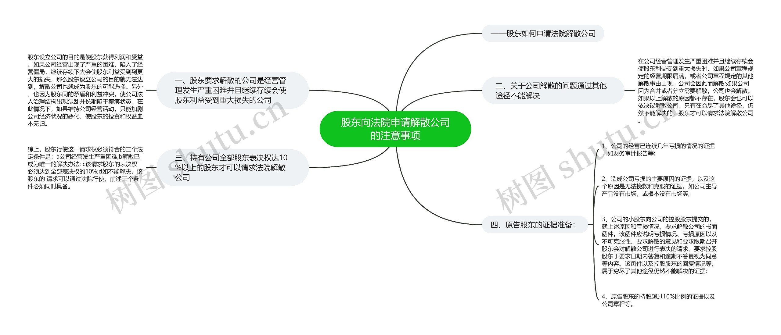 股东向法院申请解散公司的注意事项思维导图