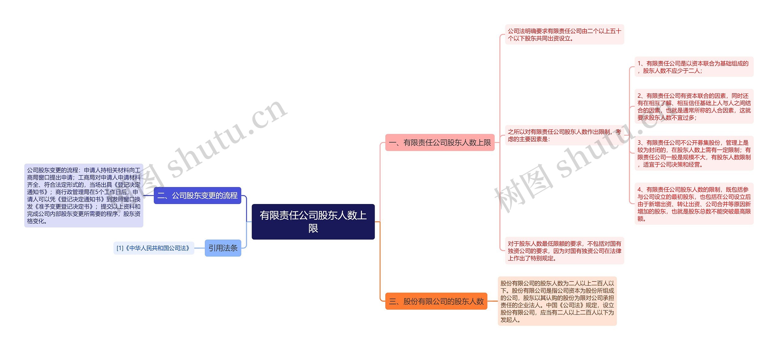 有限责任公司股东人数上限思维导图