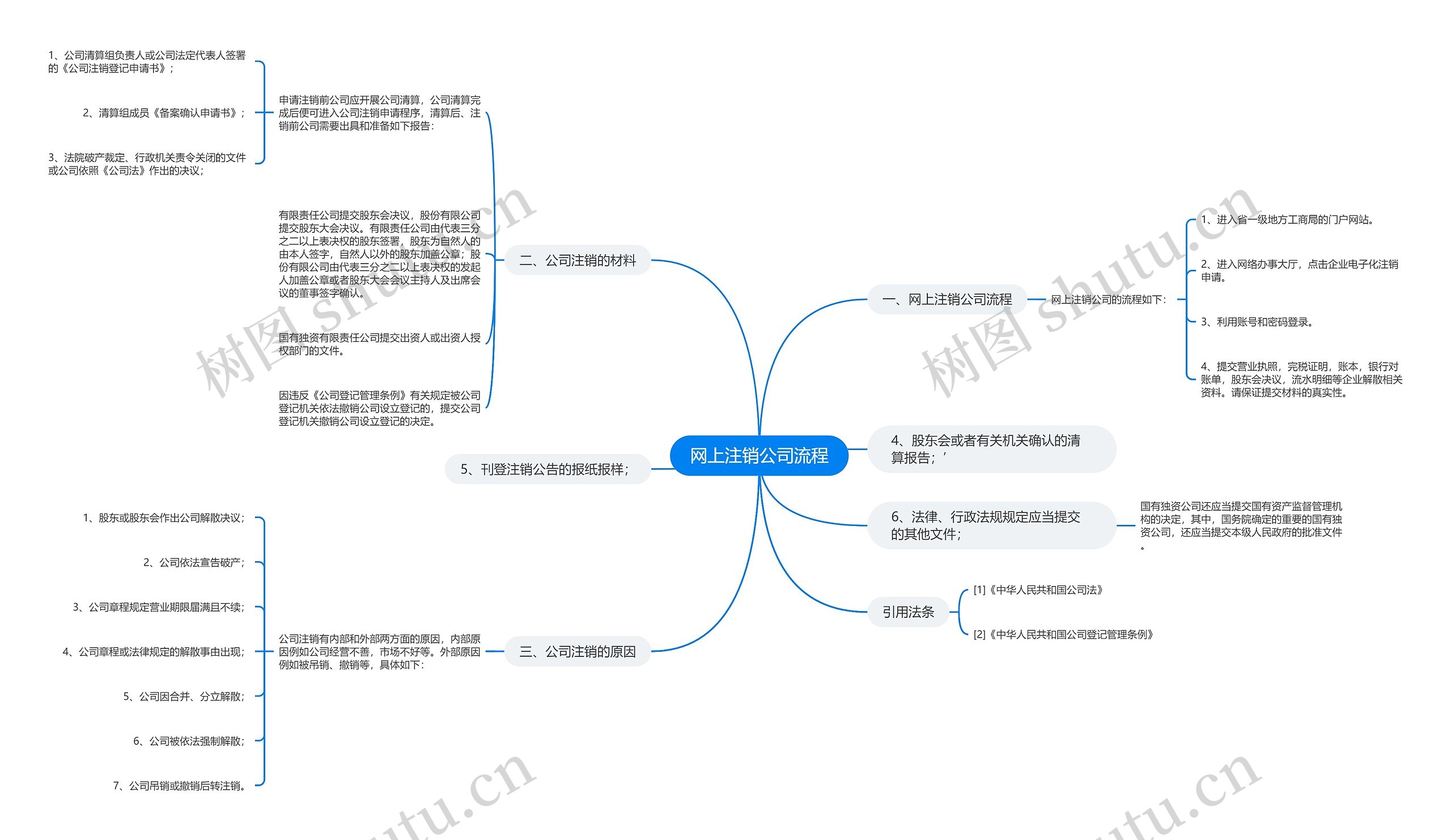 网上注销公司流程