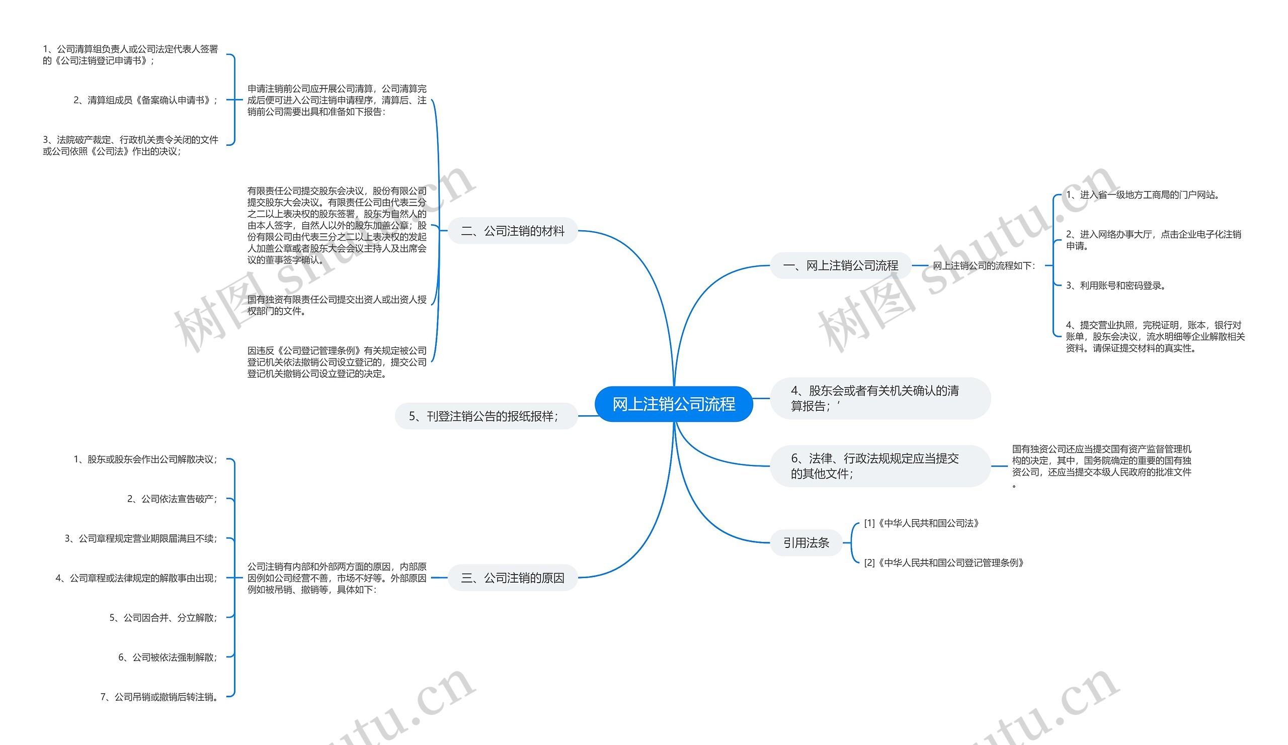 网上注销公司流程思维导图