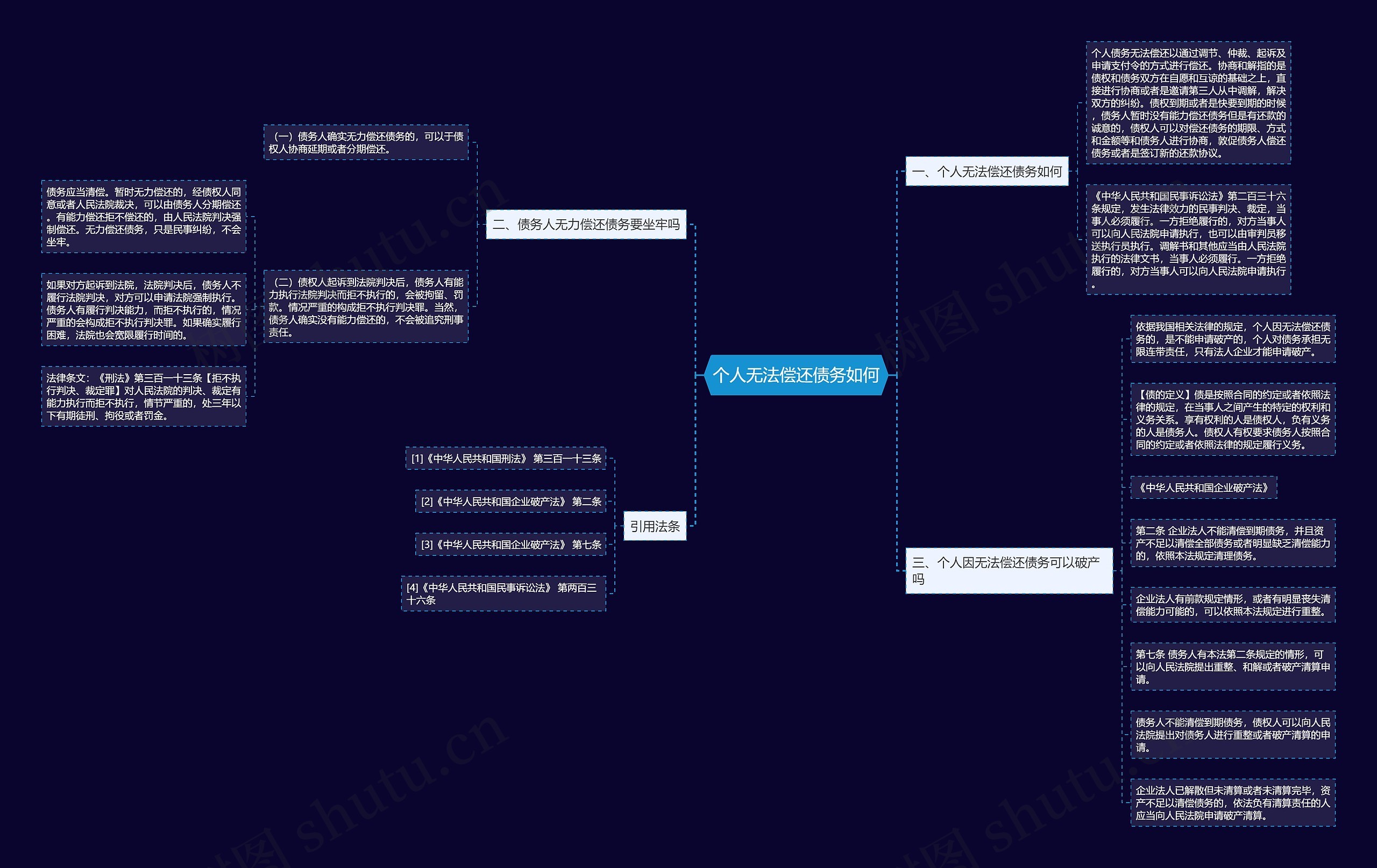 个人无法偿还债务如何思维导图