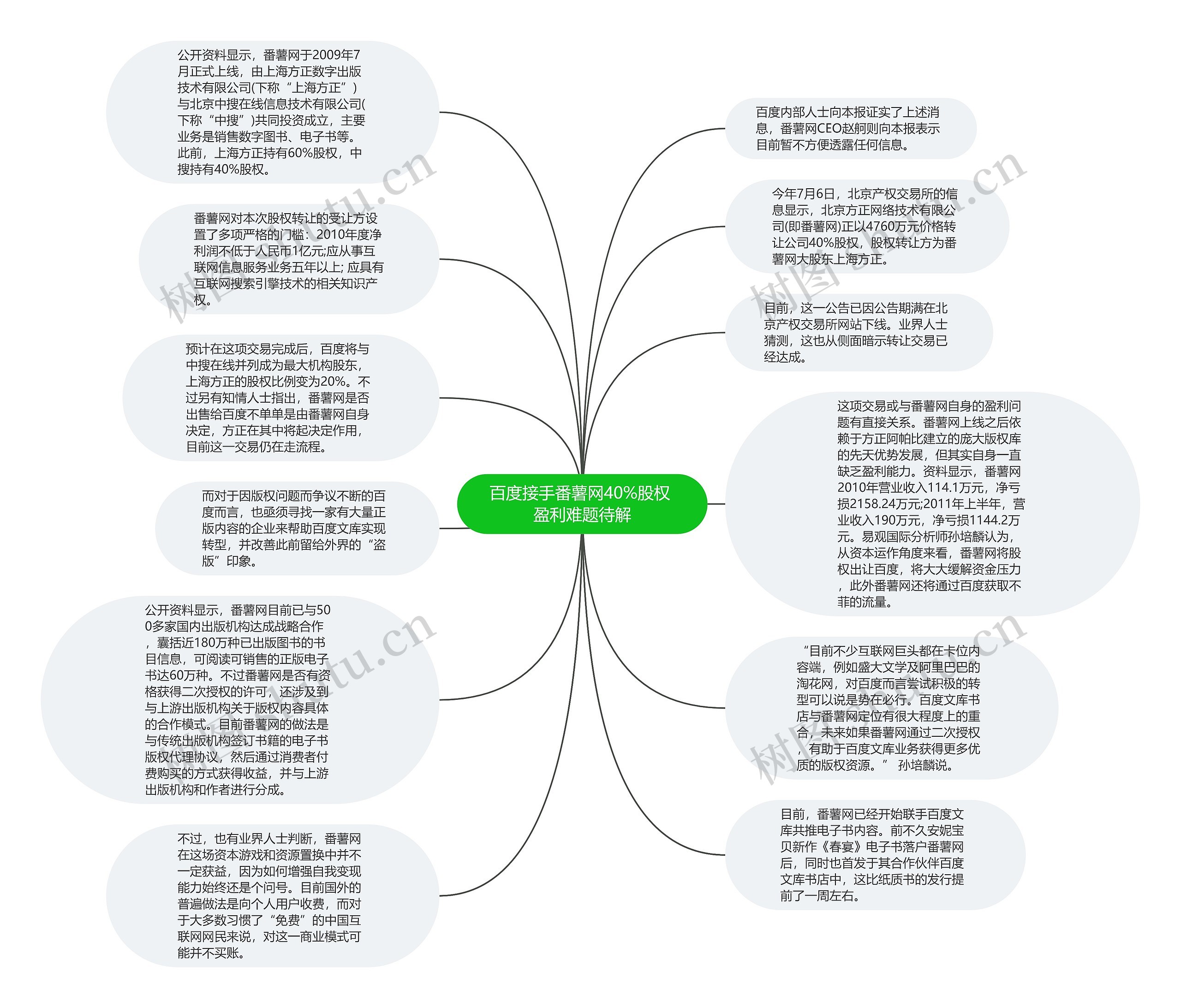 百度接手番薯网40%股权 盈利难题待解思维导图