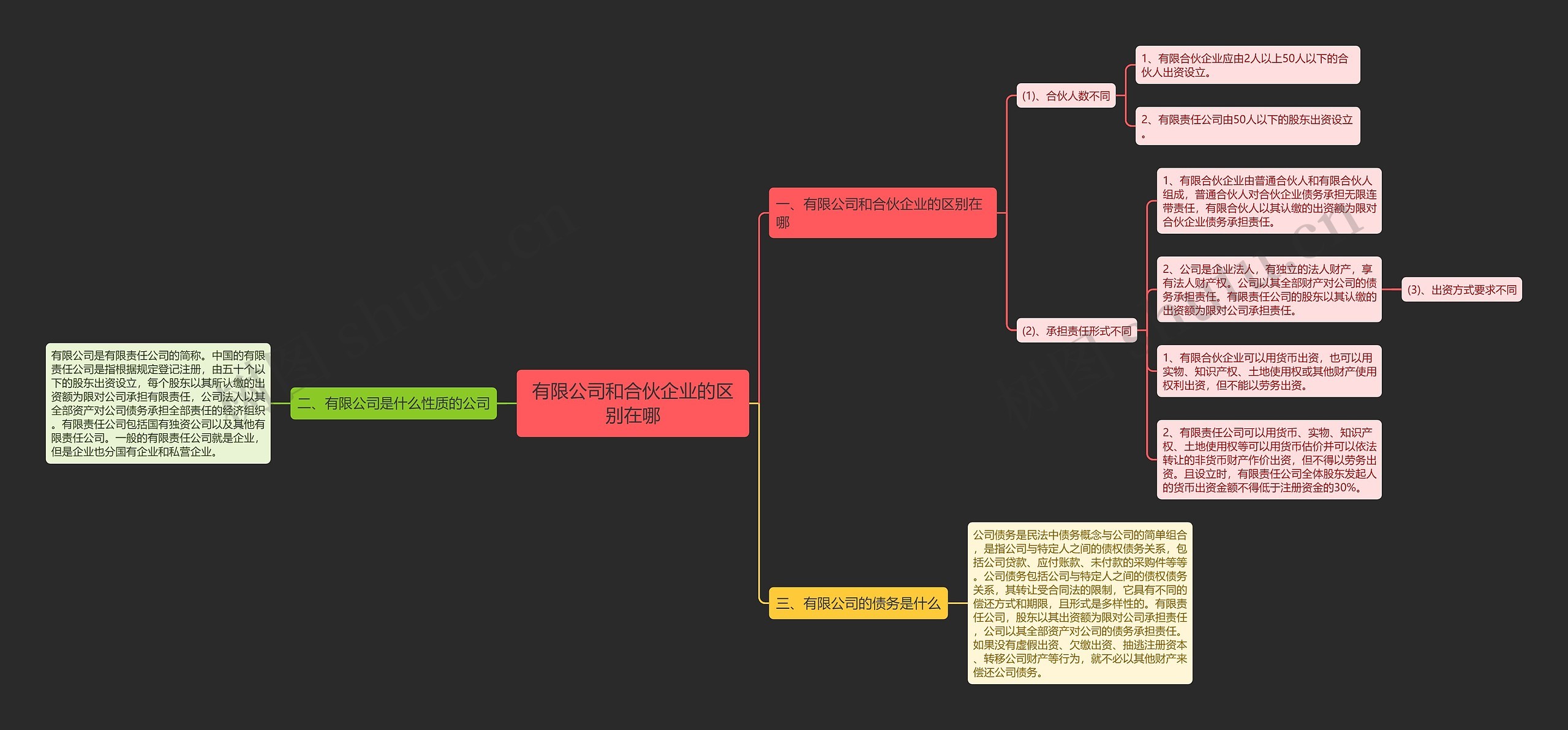有限公司和合伙企业的区别在哪思维导图