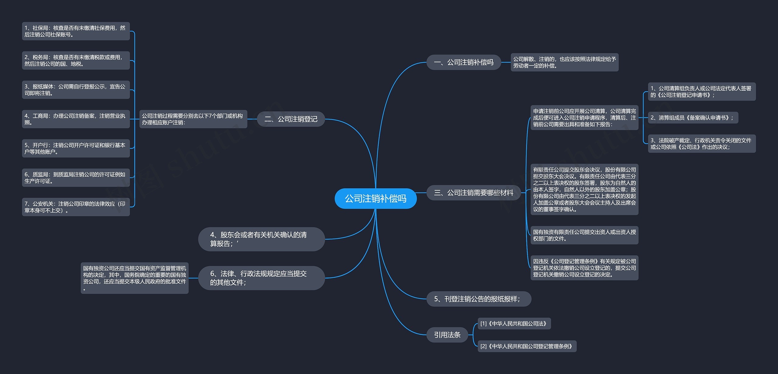 公司注销补偿吗思维导图