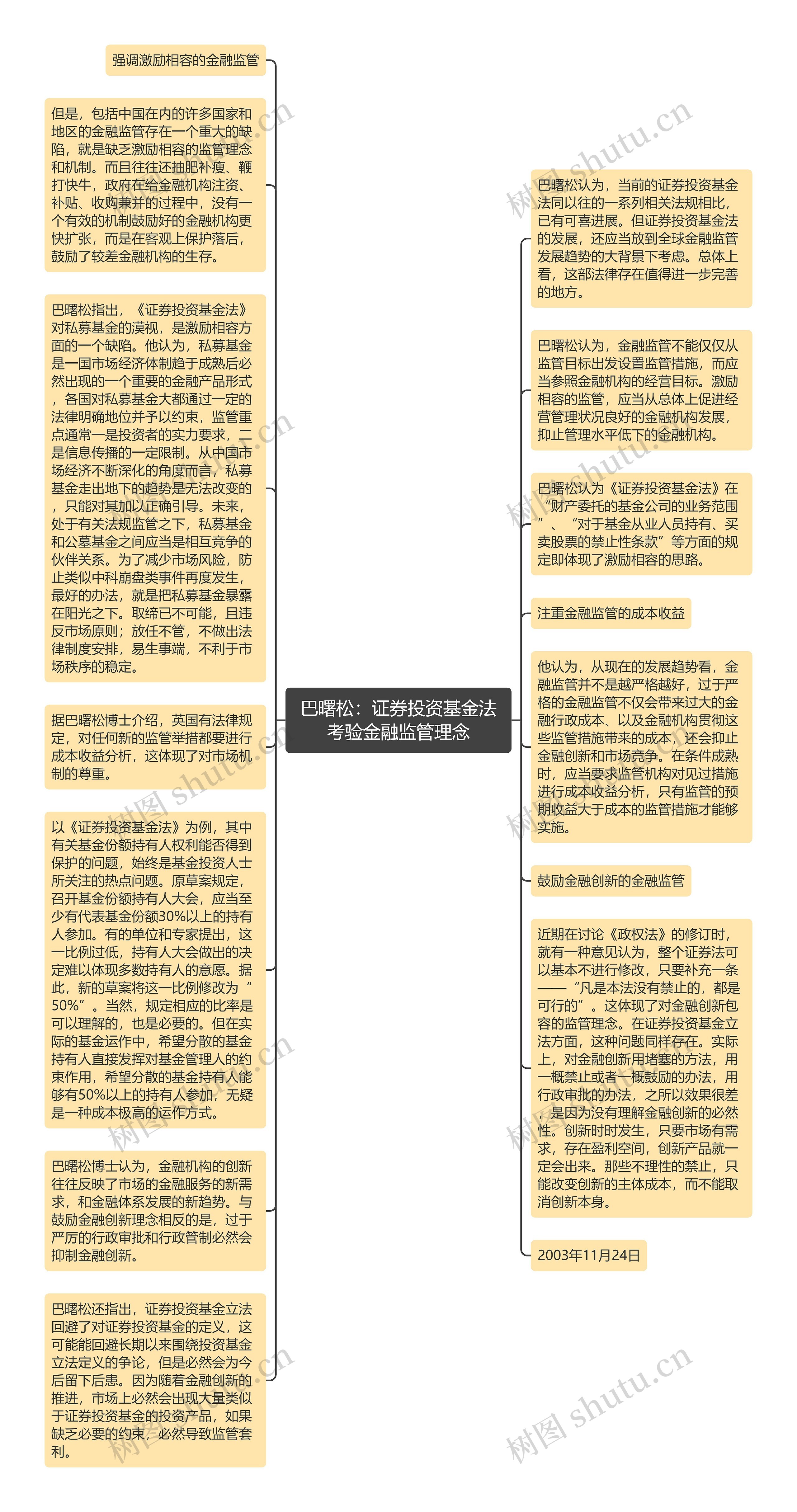 巴曙松：证券投资基金法考验金融监管理念思维导图