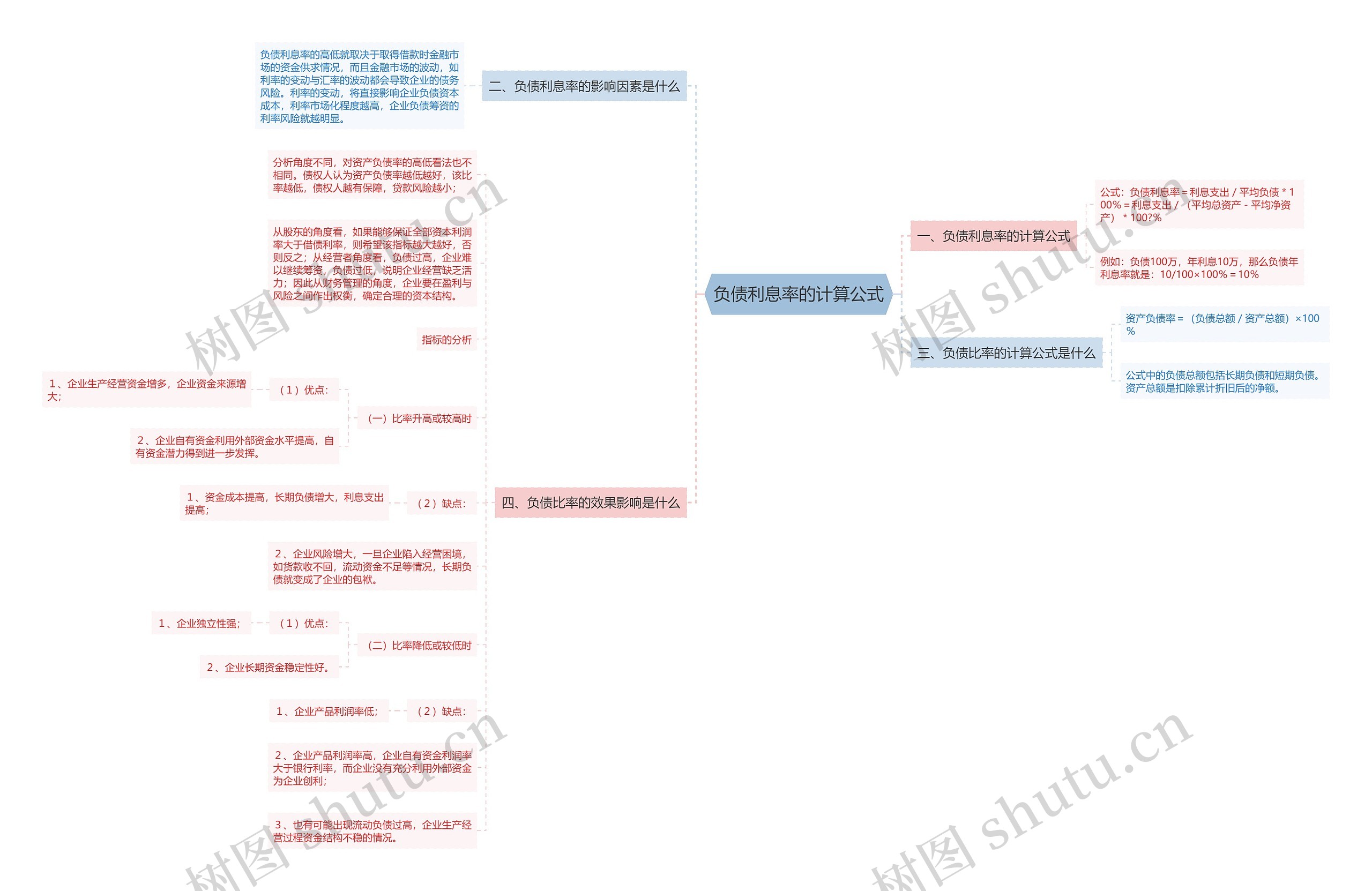 负债利息率的计算公式思维导图