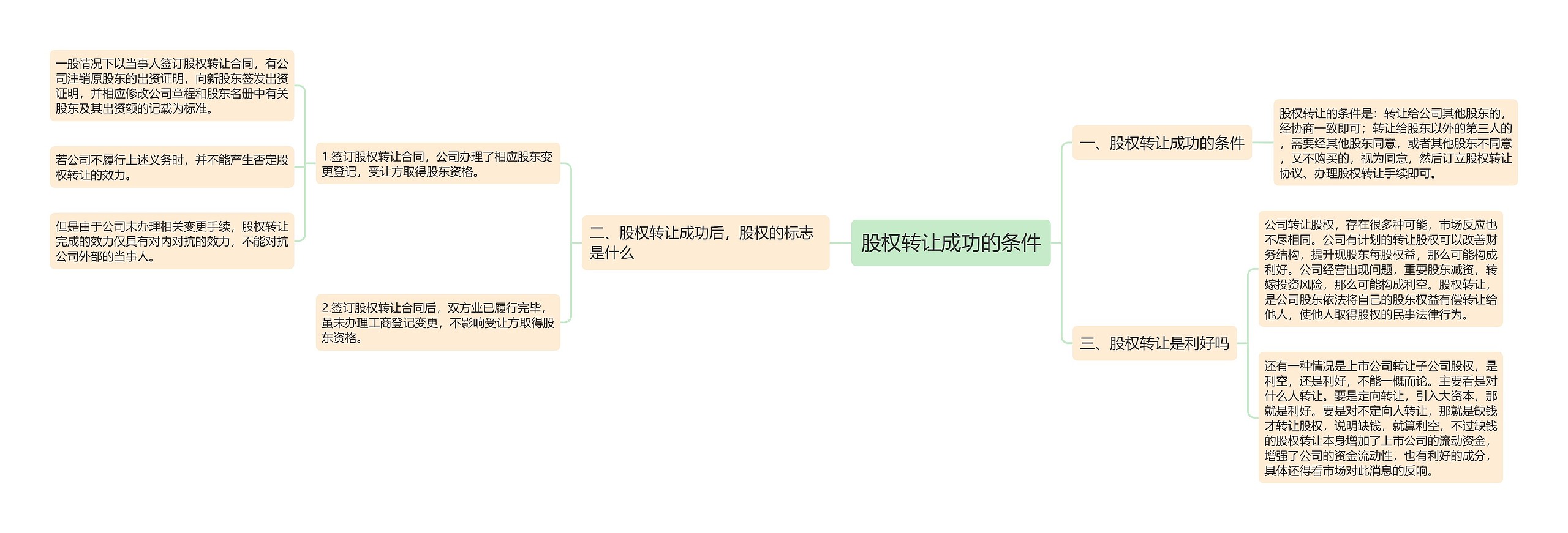 股权转让成功的条件思维导图