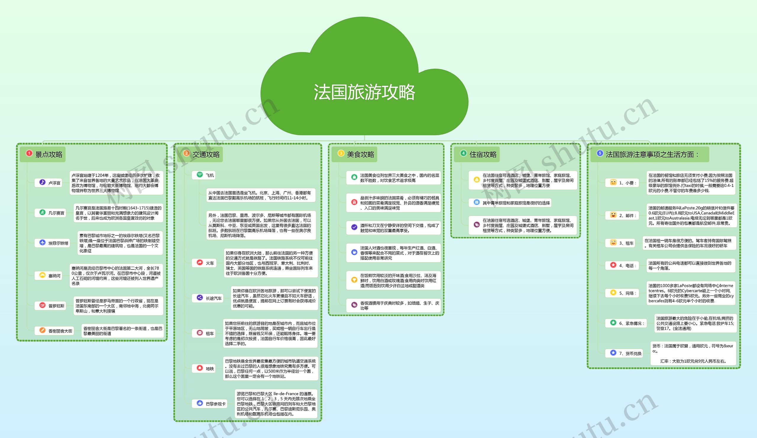 法国思维导图简单图片