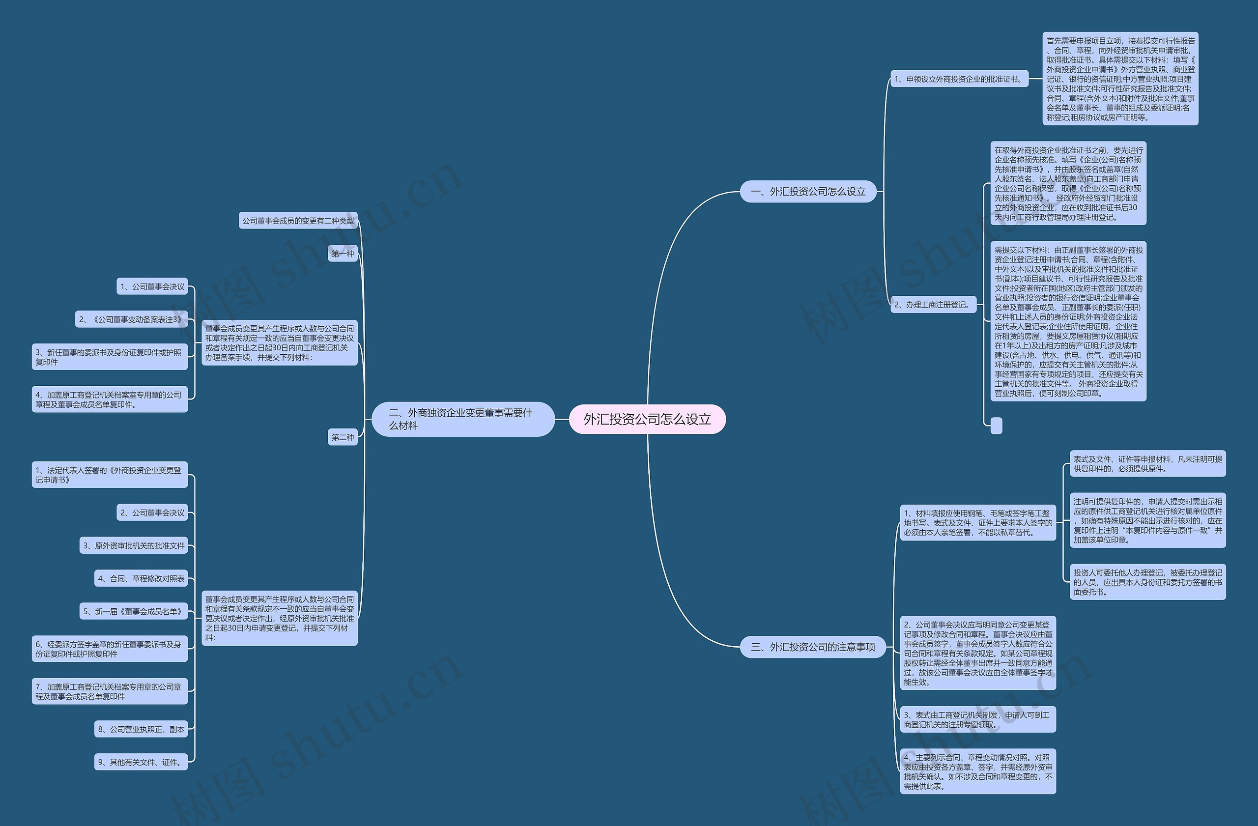 外汇投资公司怎么设立思维导图