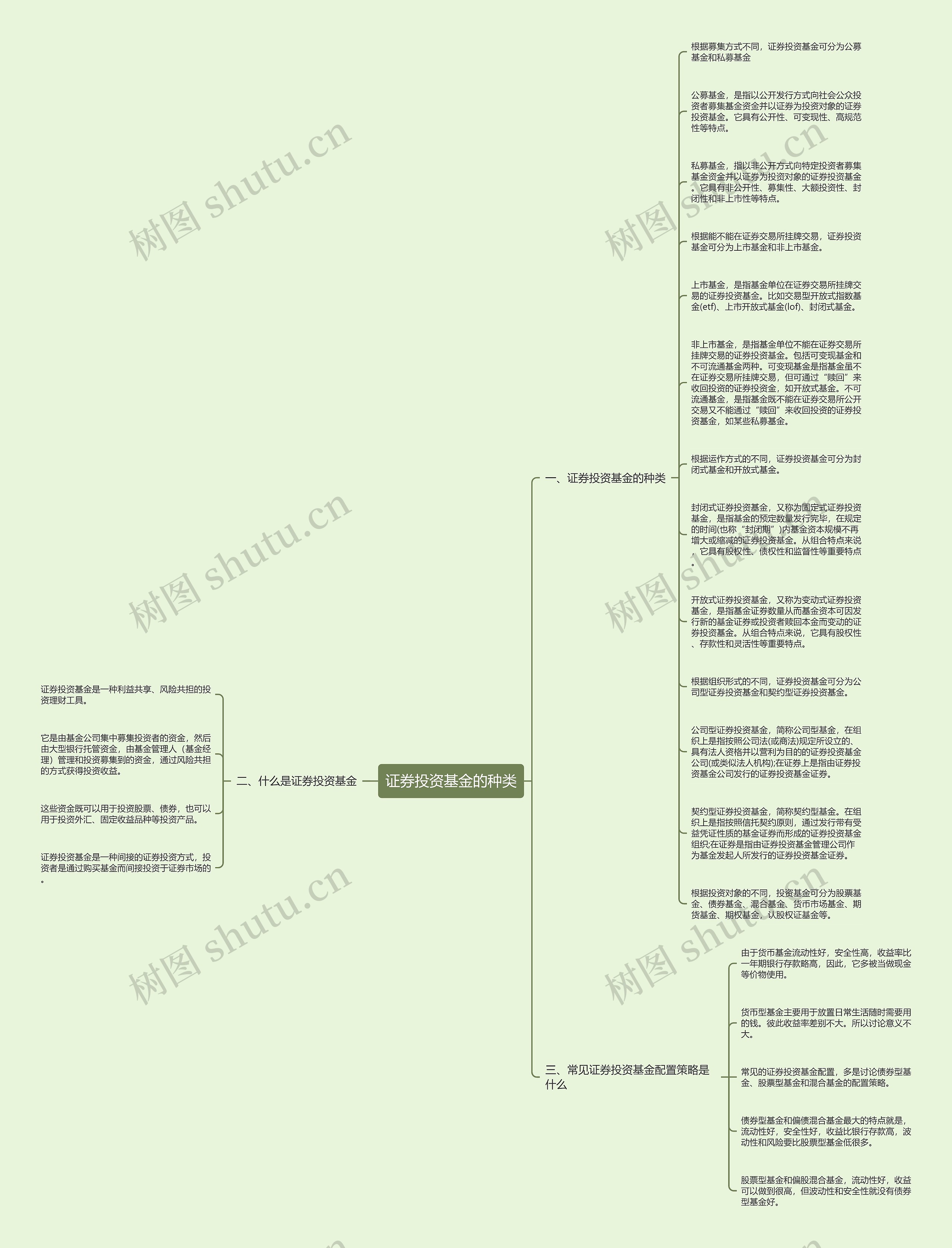 证券投资基金的种类思维导图