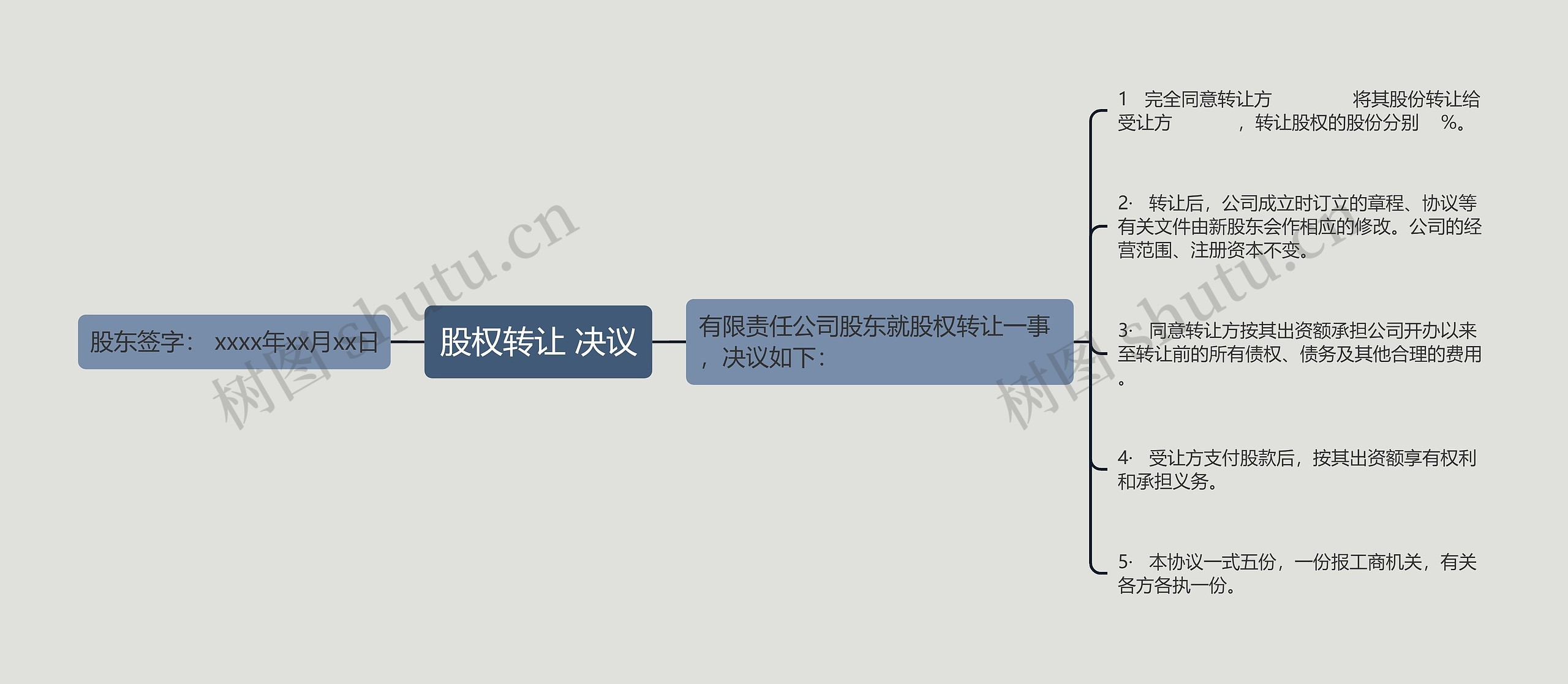 股权转让 决议思维导图