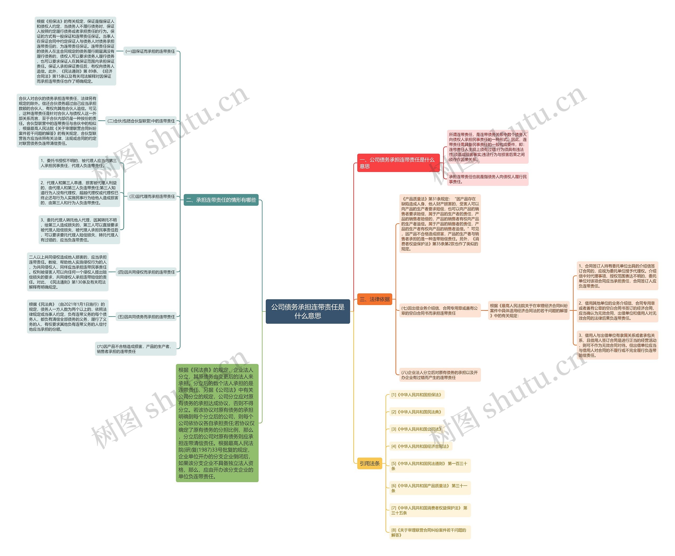 公司债务承担连带责任是什么意思思维导图