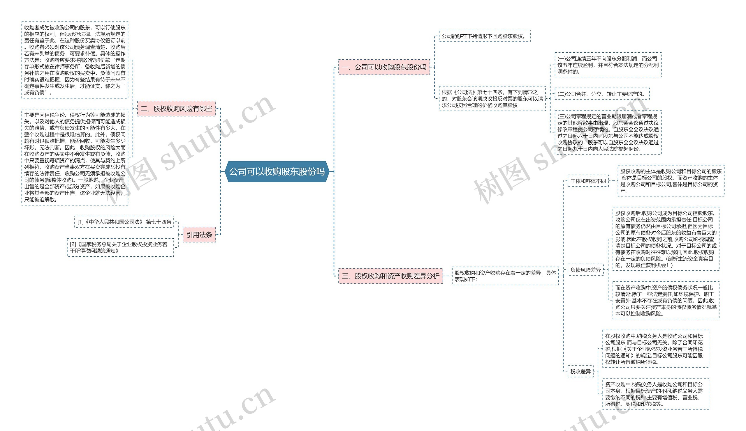 公司可以收购股东股份吗思维导图