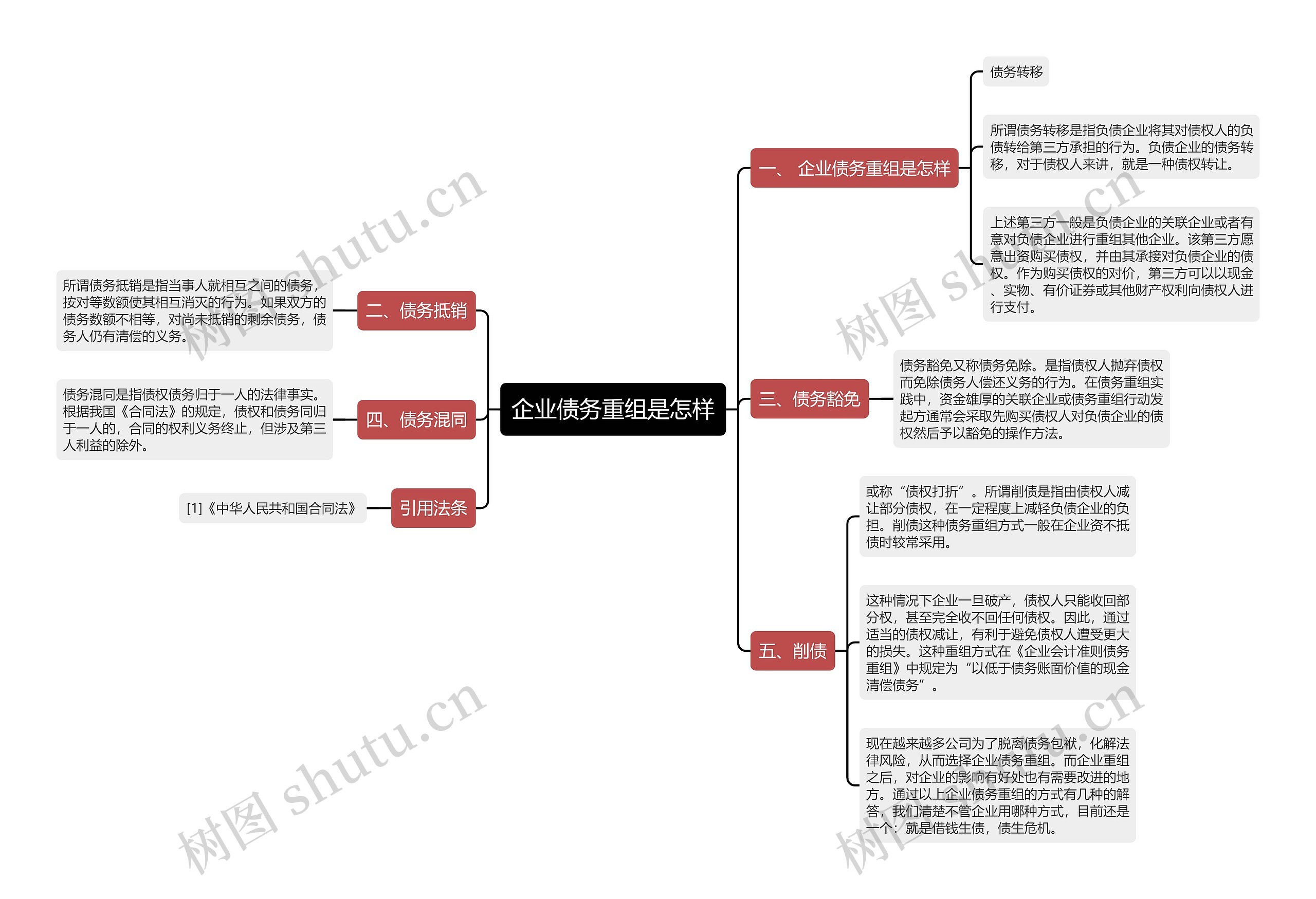 企业债务重组是怎样思维导图