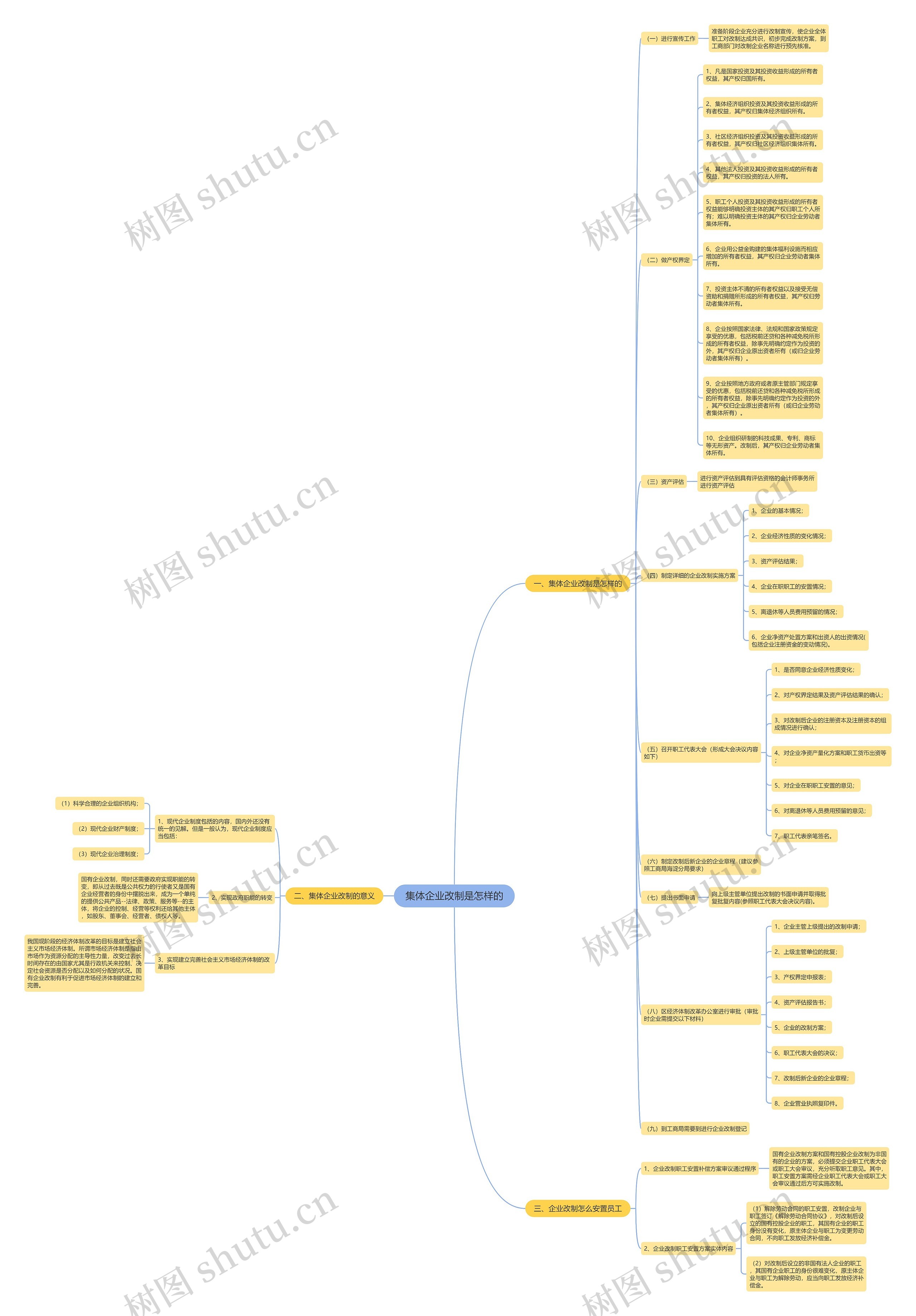 集体企业改制是怎样的思维导图