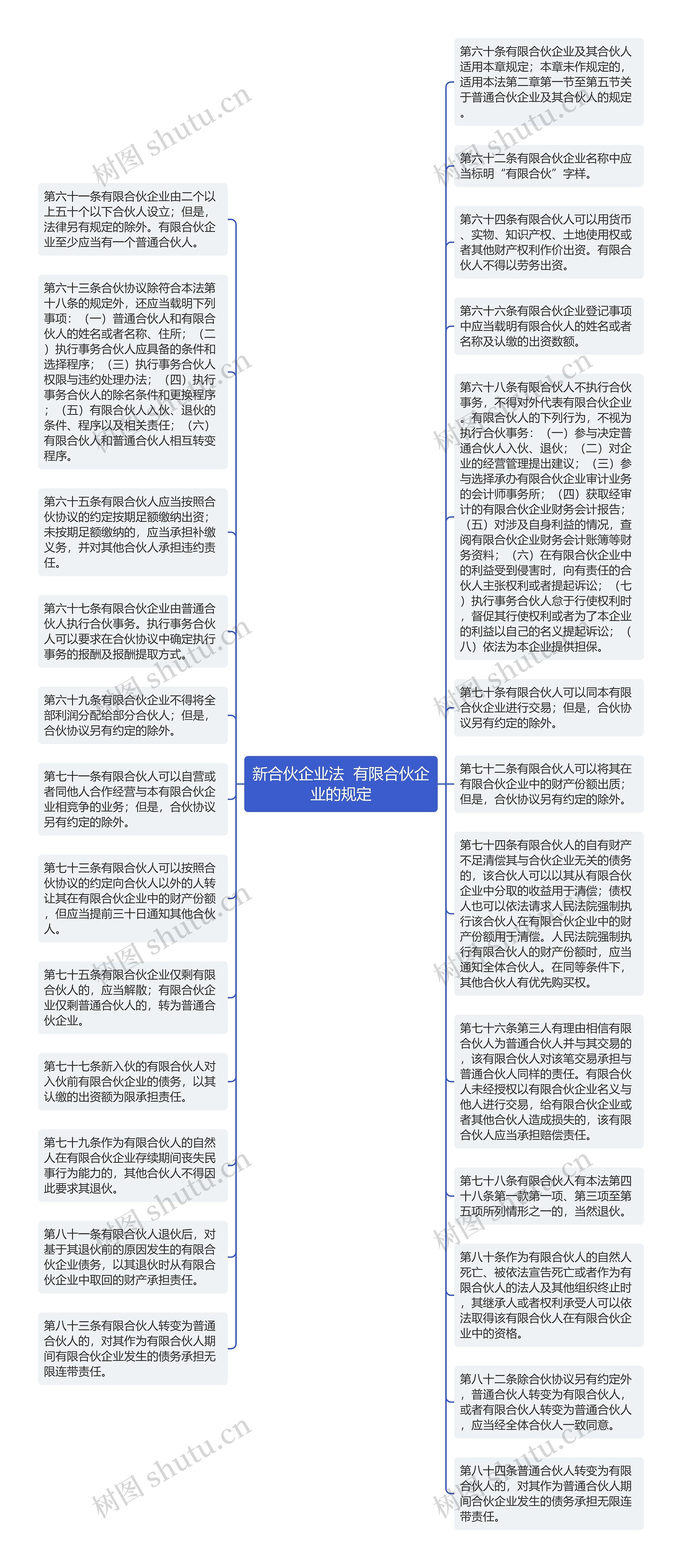 新合伙企业法  有限合伙企业的规定思维导图