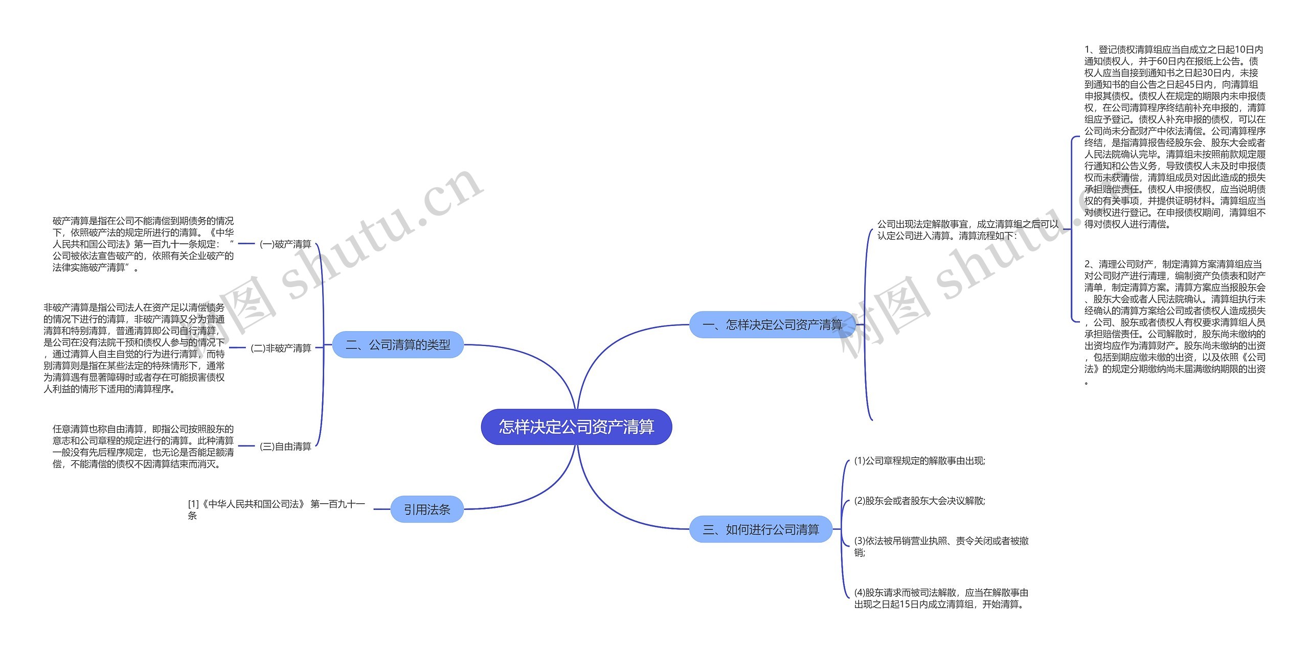 怎样决定公司资产清算思维导图