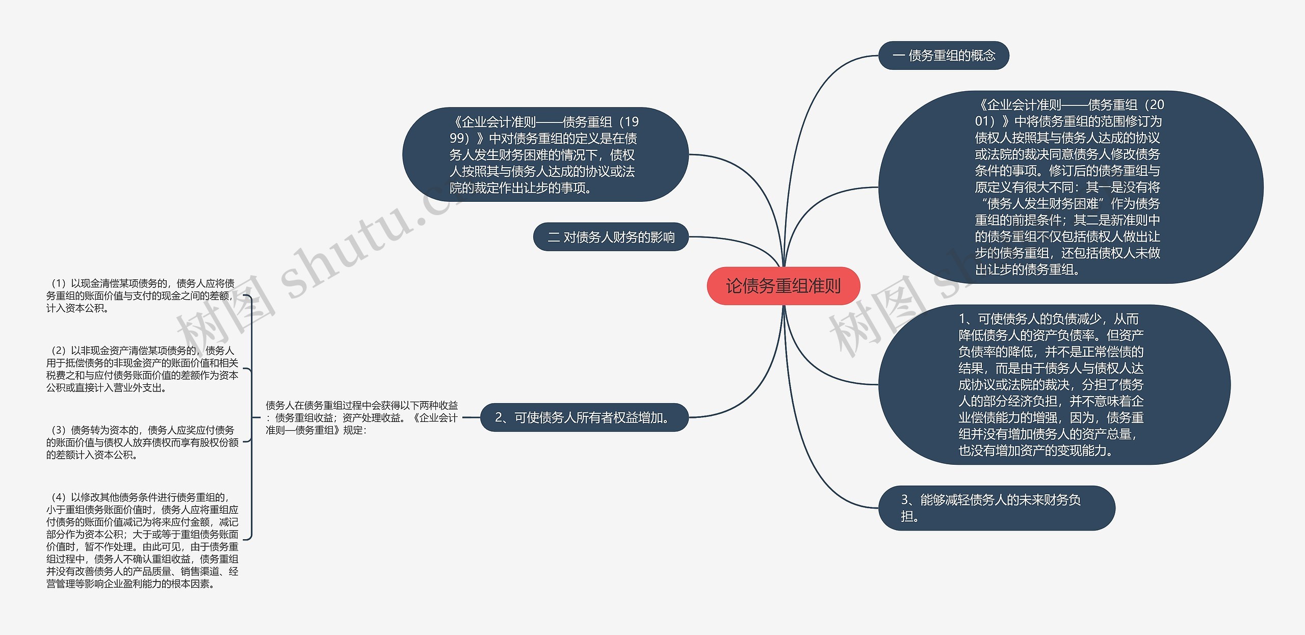 论债务重组准则思维导图