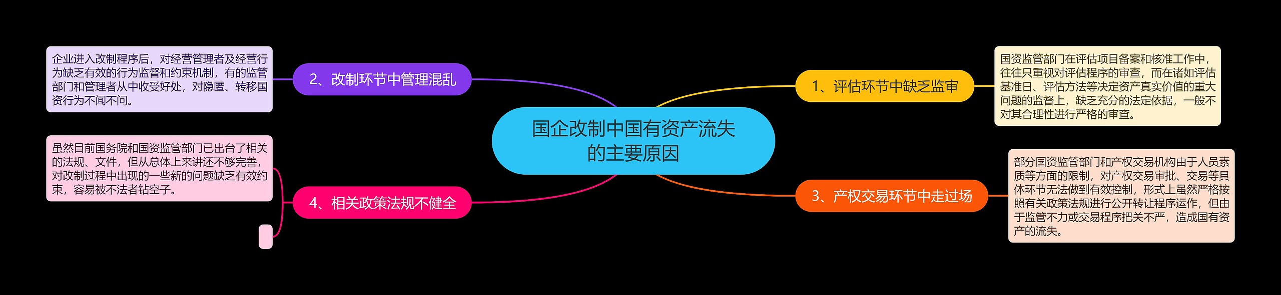 国企改制中国有资产流失的主要原因思维导图