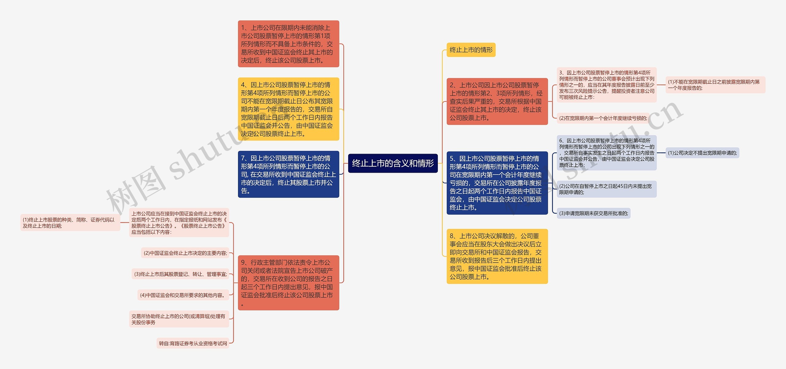 终止上市的含义和情形思维导图