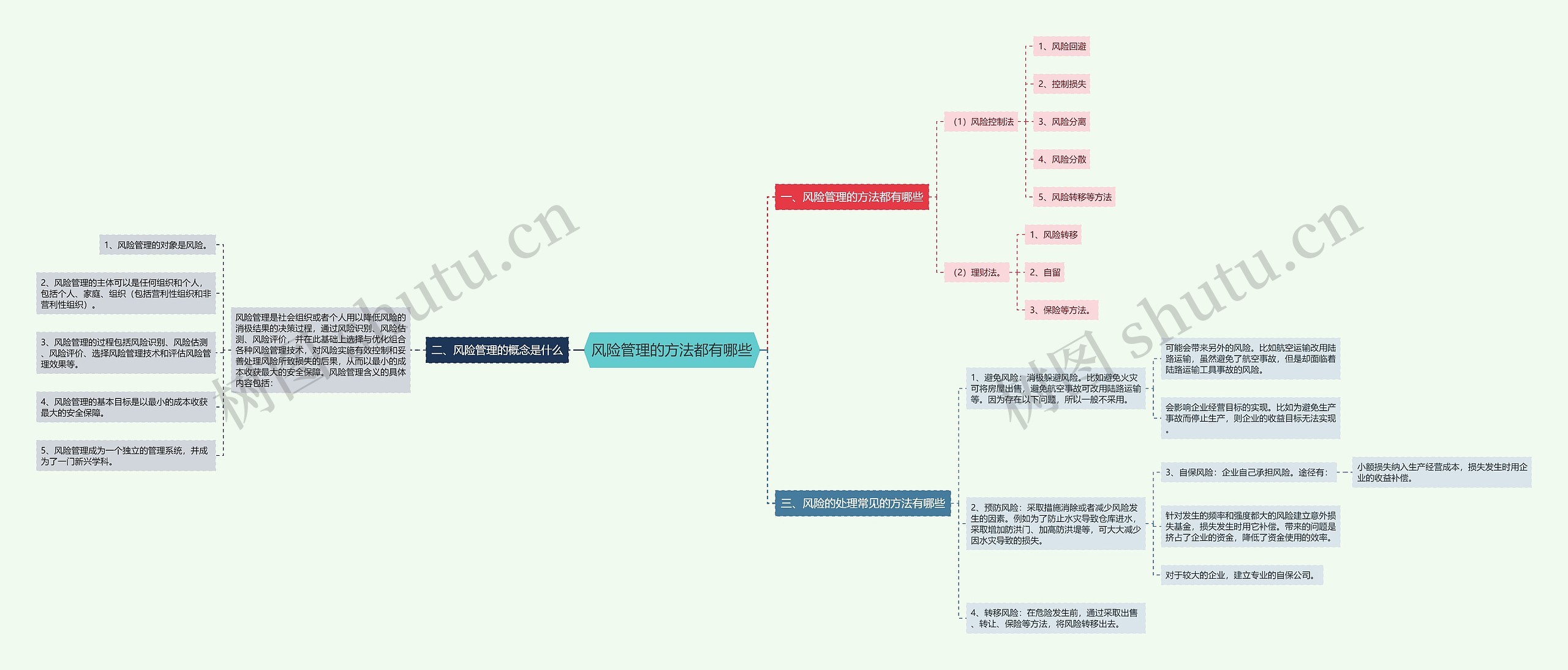 风险管理的方法都有哪些思维导图