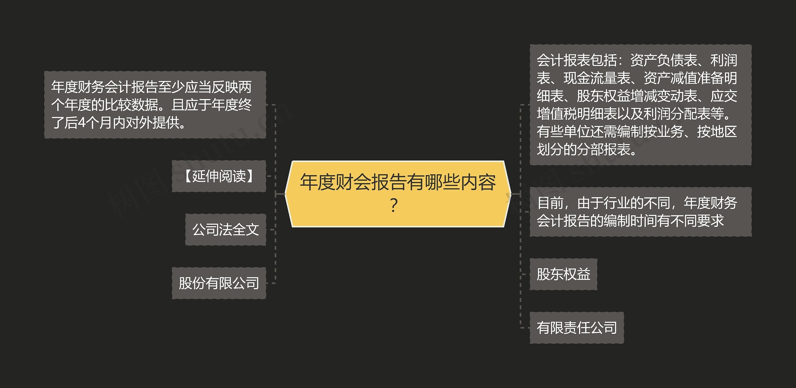 年度财会报告有哪些内容？思维导图