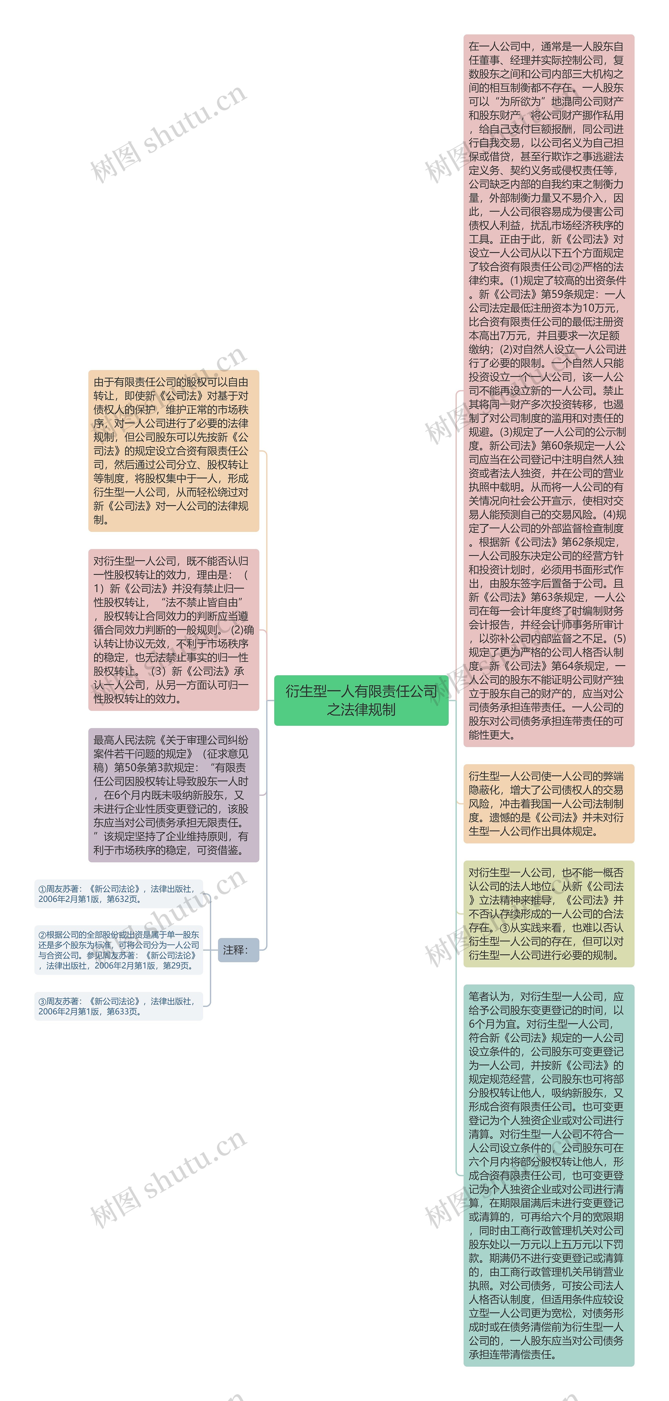 衍生型一人有限责任公司之法律规制