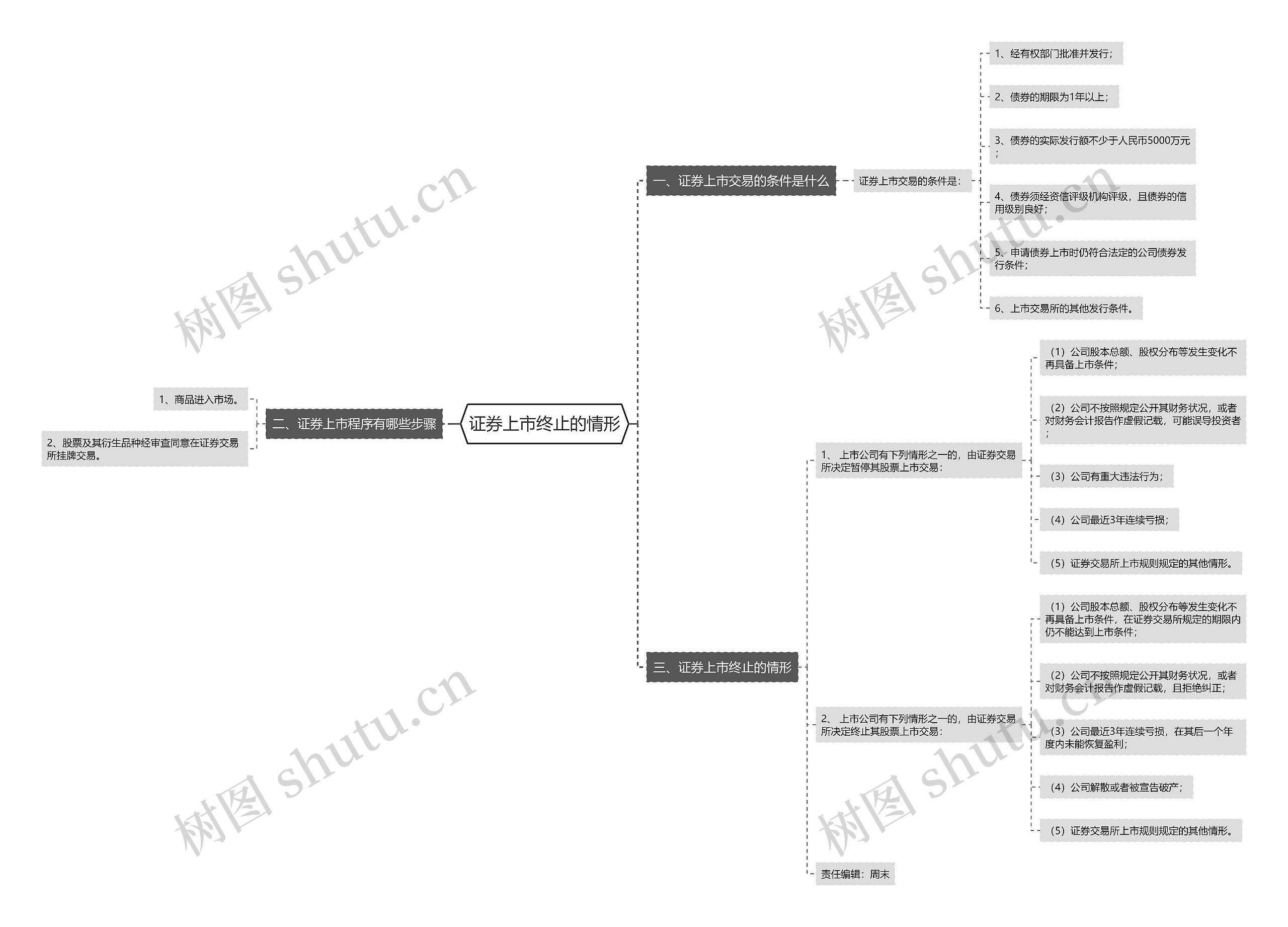 证券上市终止的情形思维导图