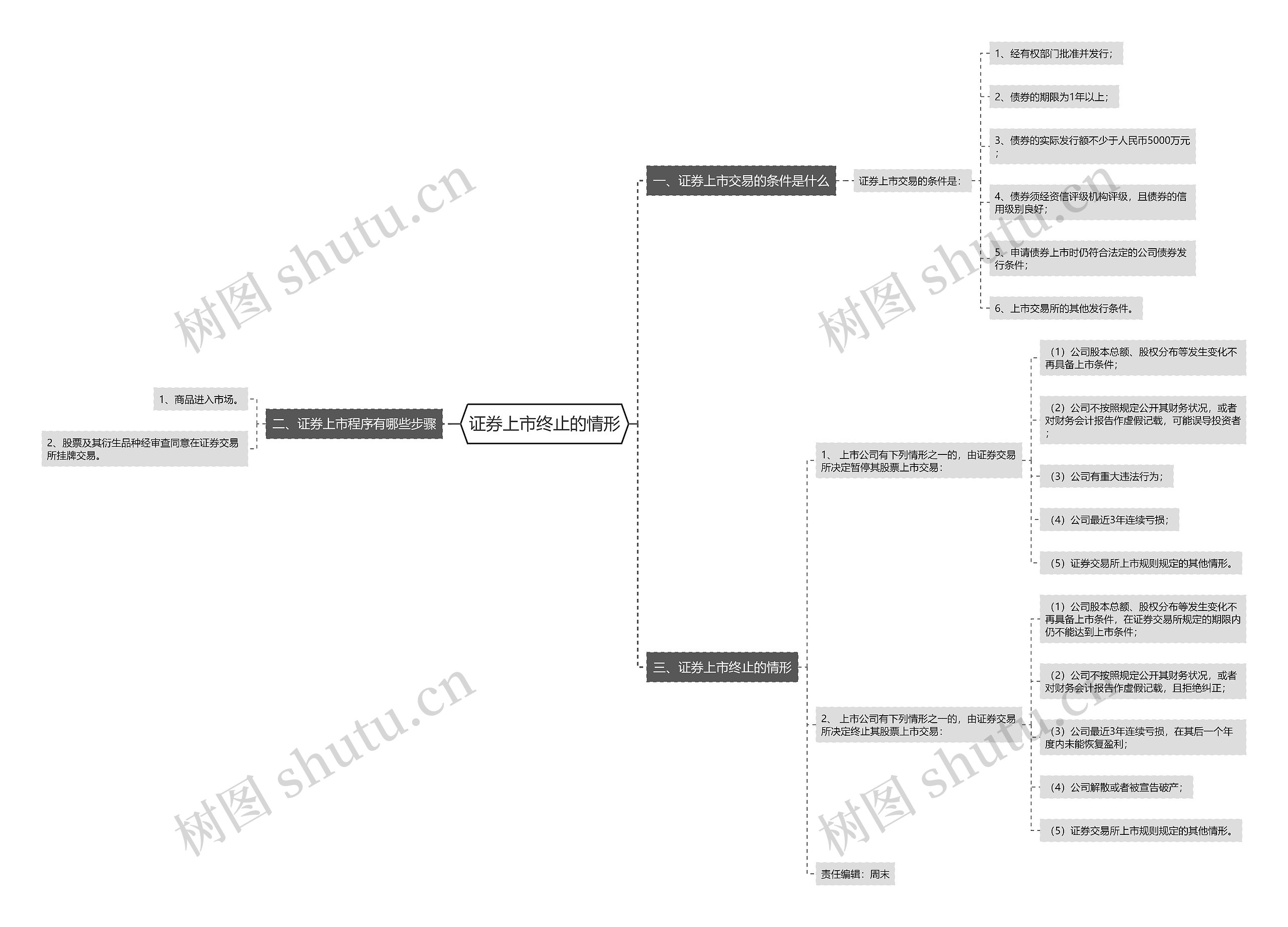 证券上市终止的情形 证券上市终止的情形