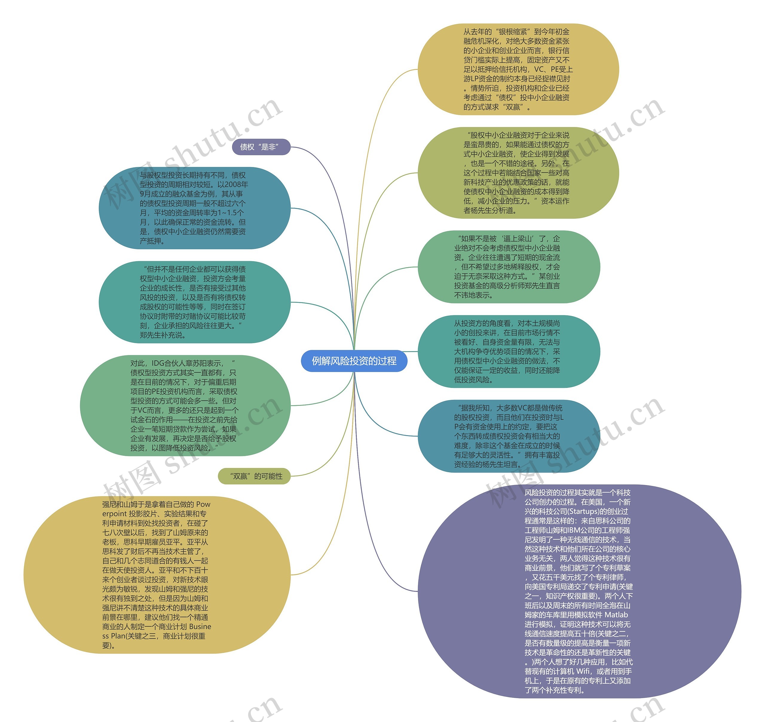 例解风险投资的过程思维导图