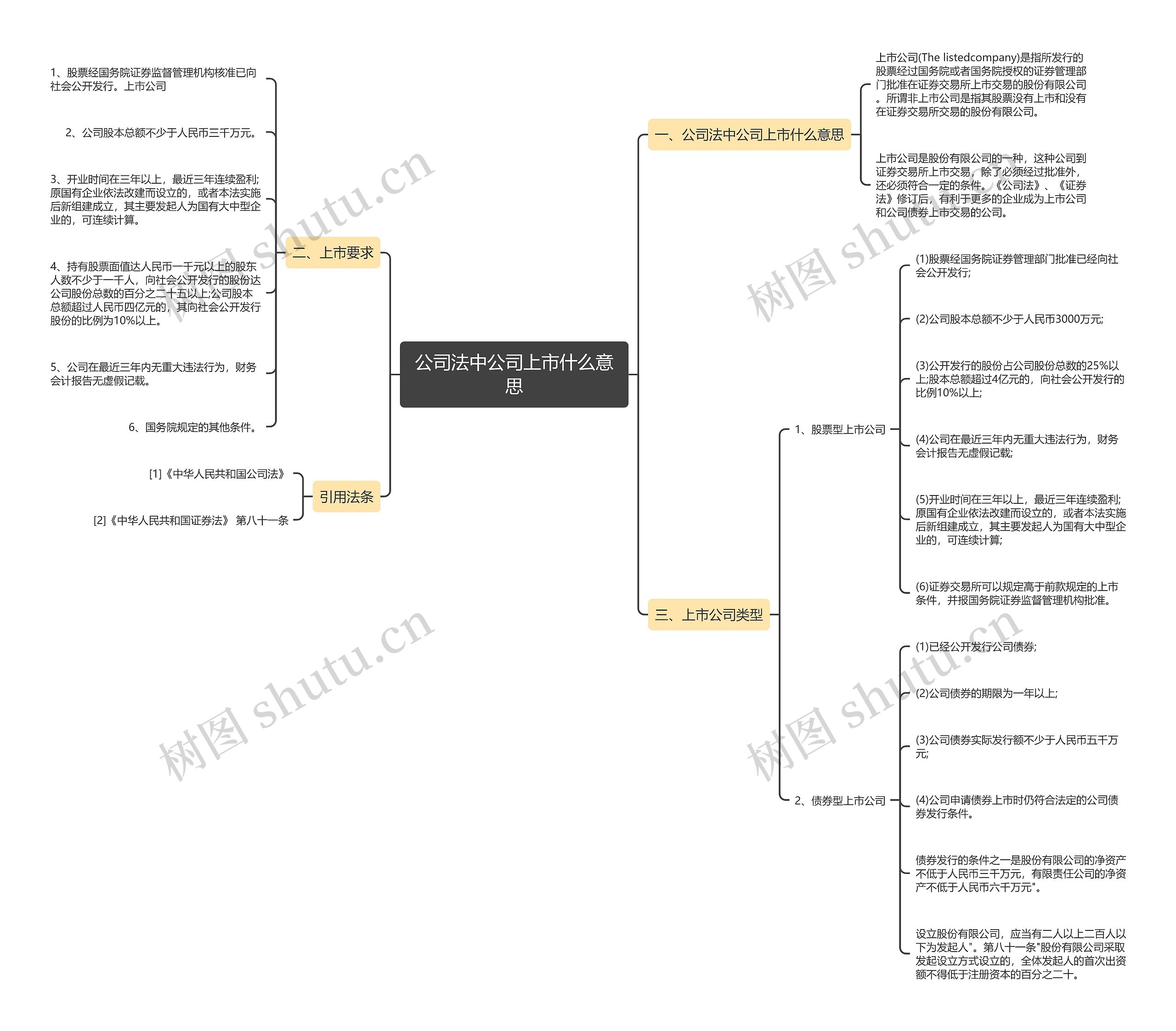 公司法中公司上市什么意思思维导图