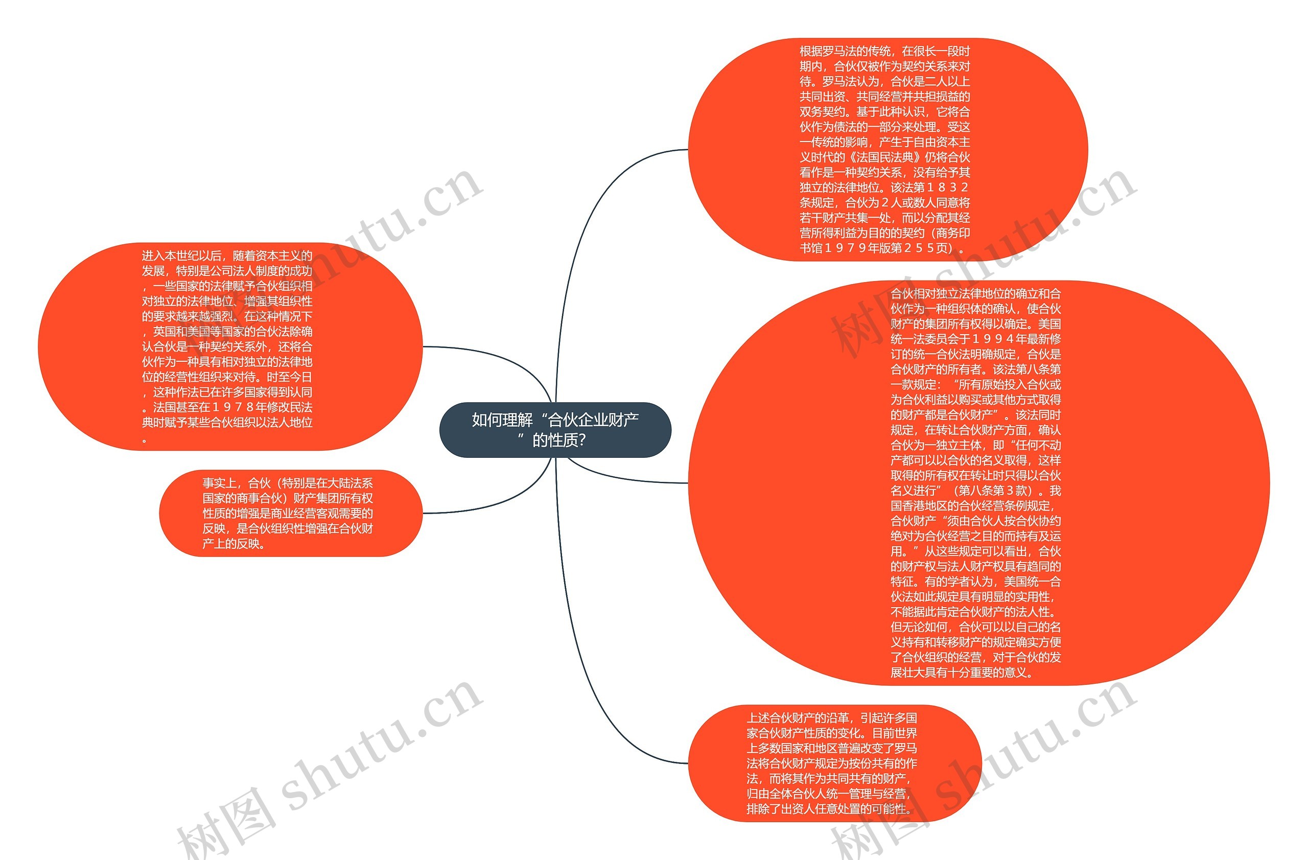 如何理解“合伙企业财产”的性质？思维导图