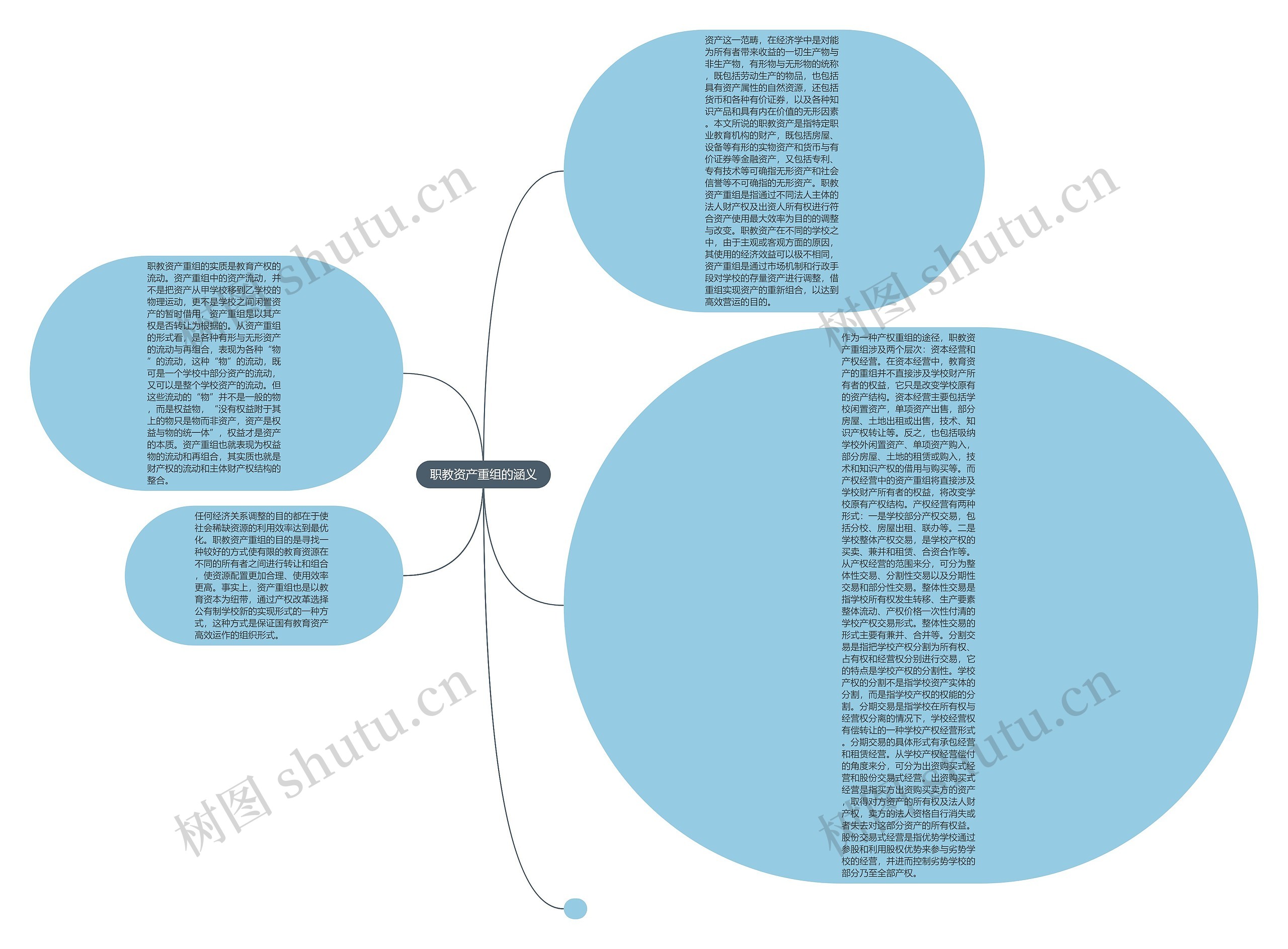职教资产重组的涵义思维导图