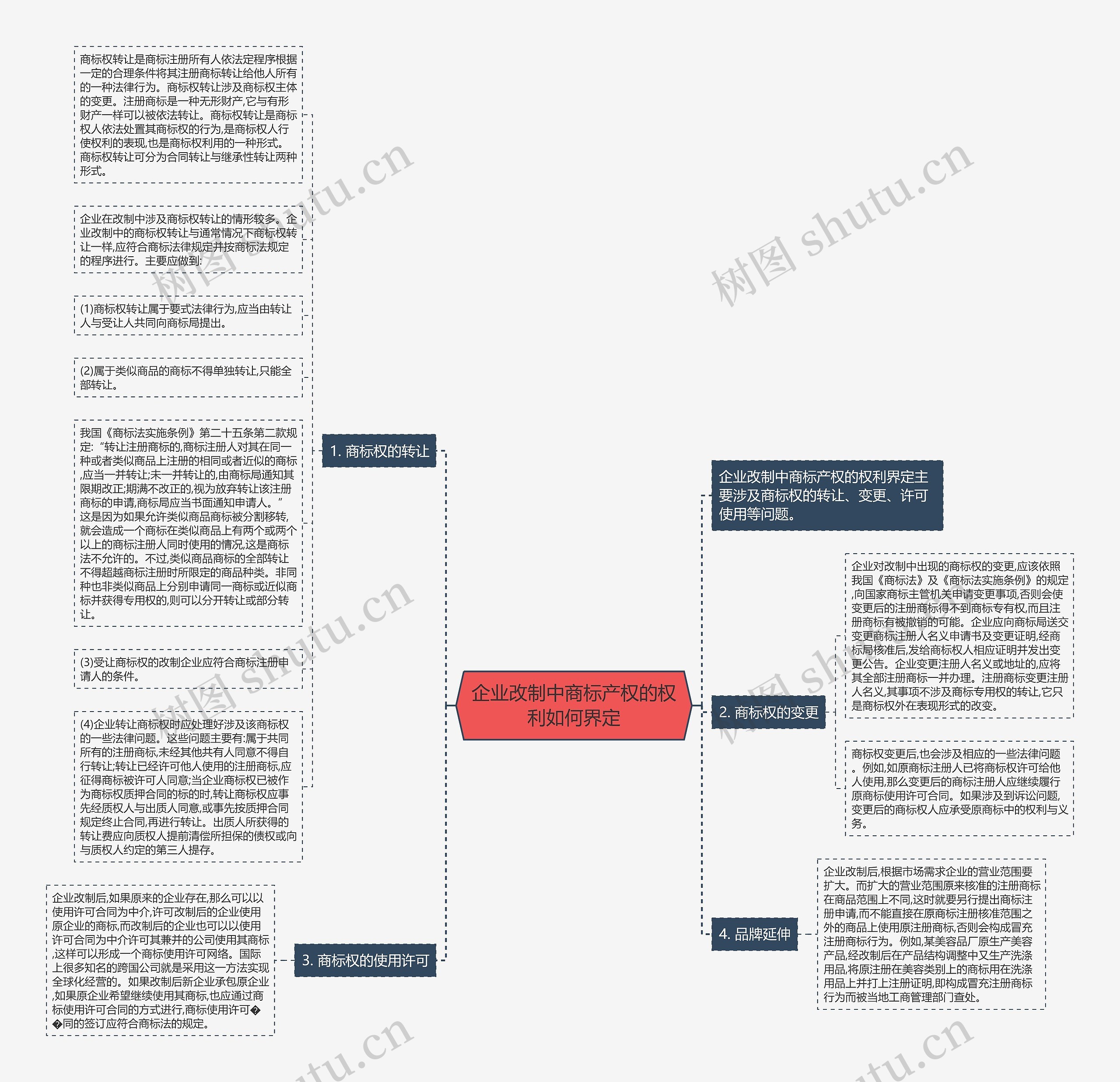 企业改制中商标产权的权利如何界定思维导图