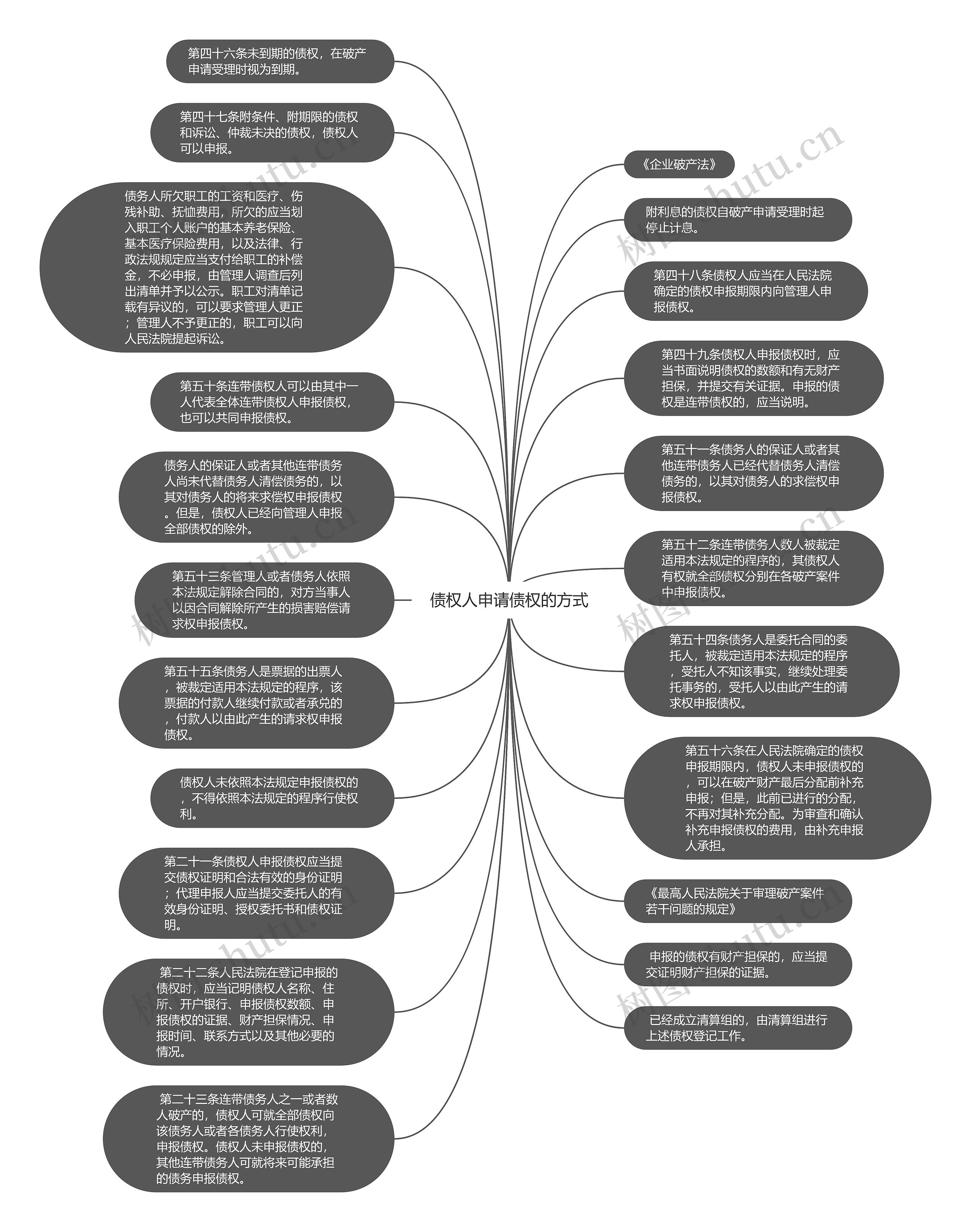 债权人申请债权的方式