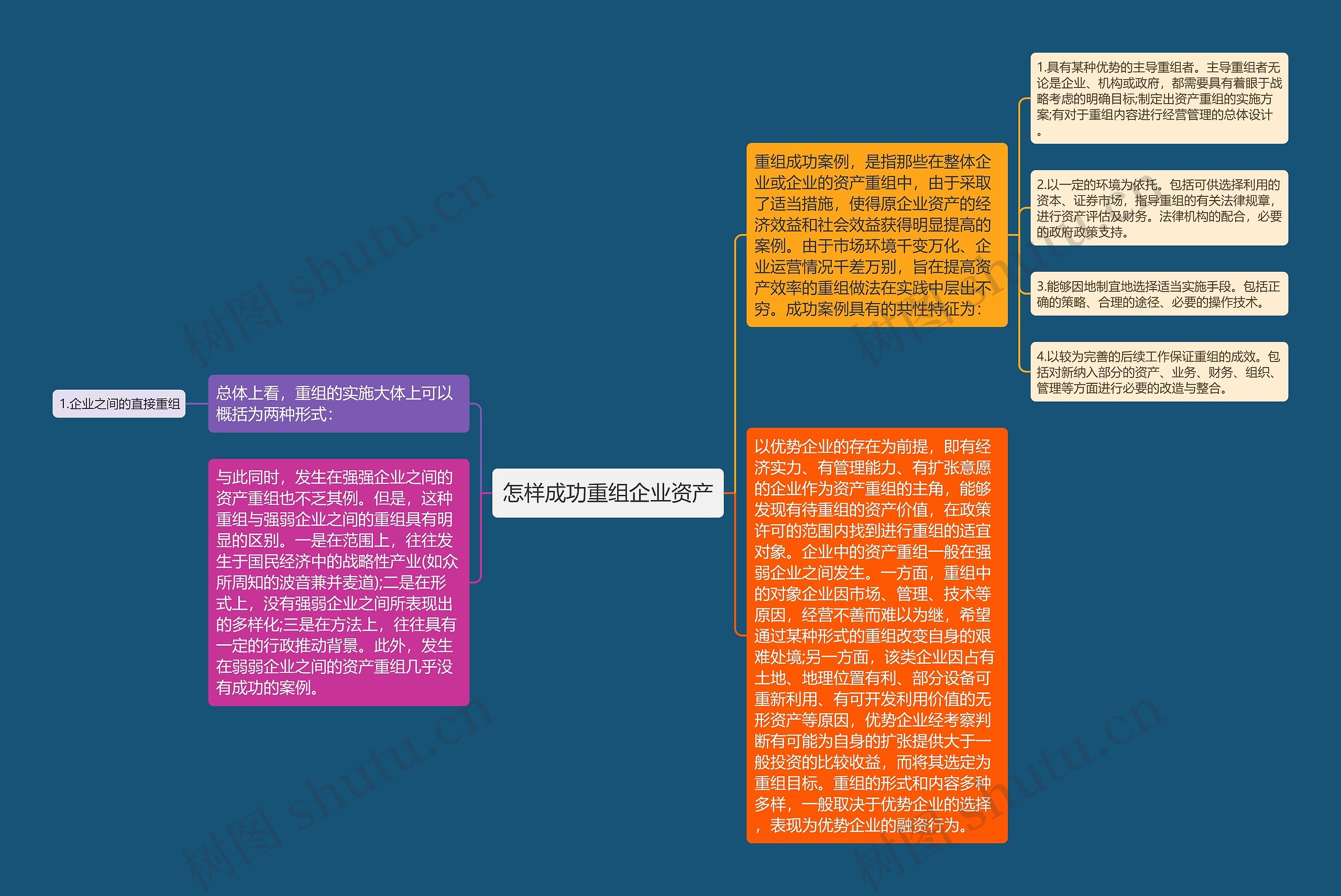 怎样成功重组企业资产思维导图