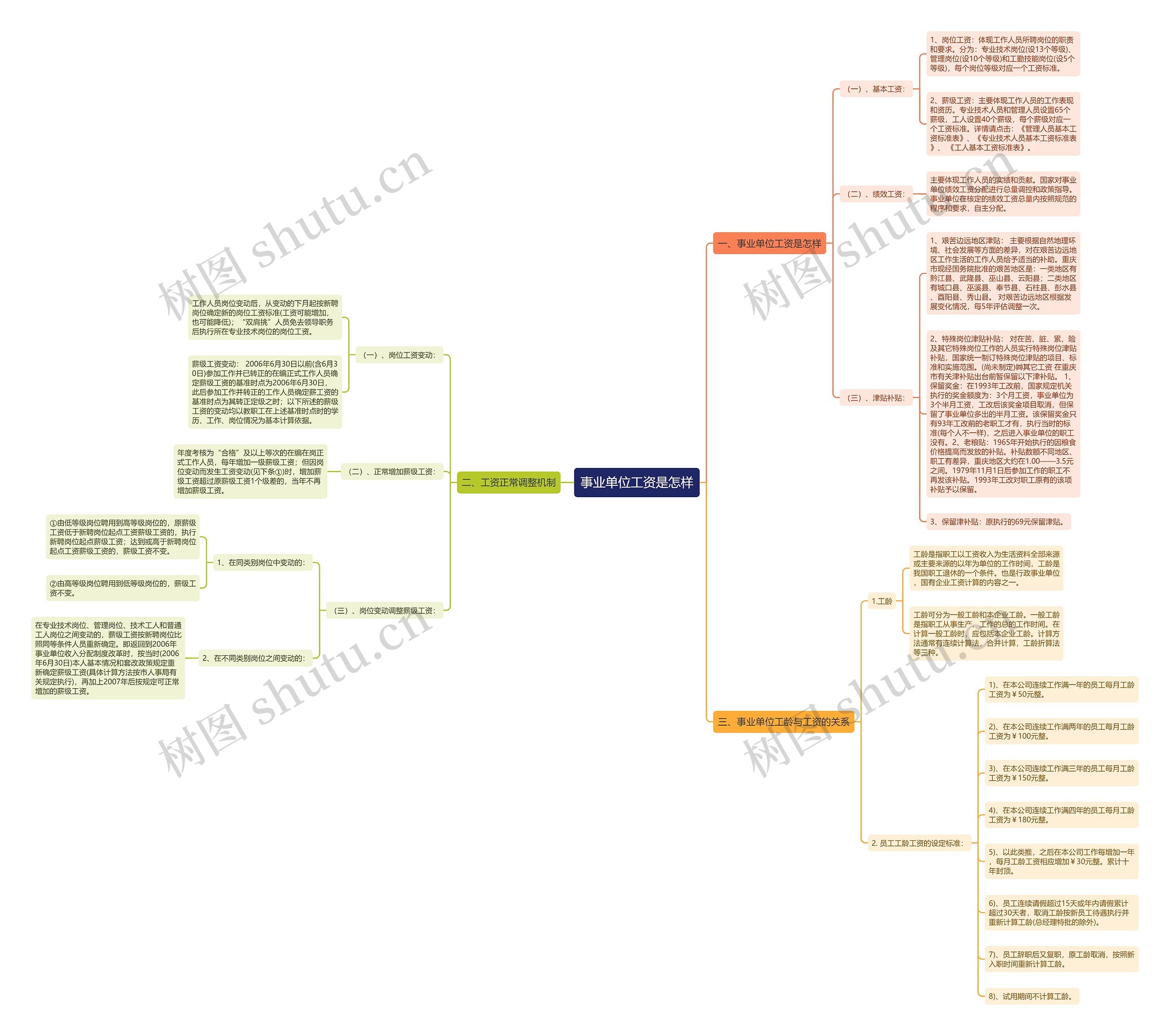 事业单位工资是怎样思维导图