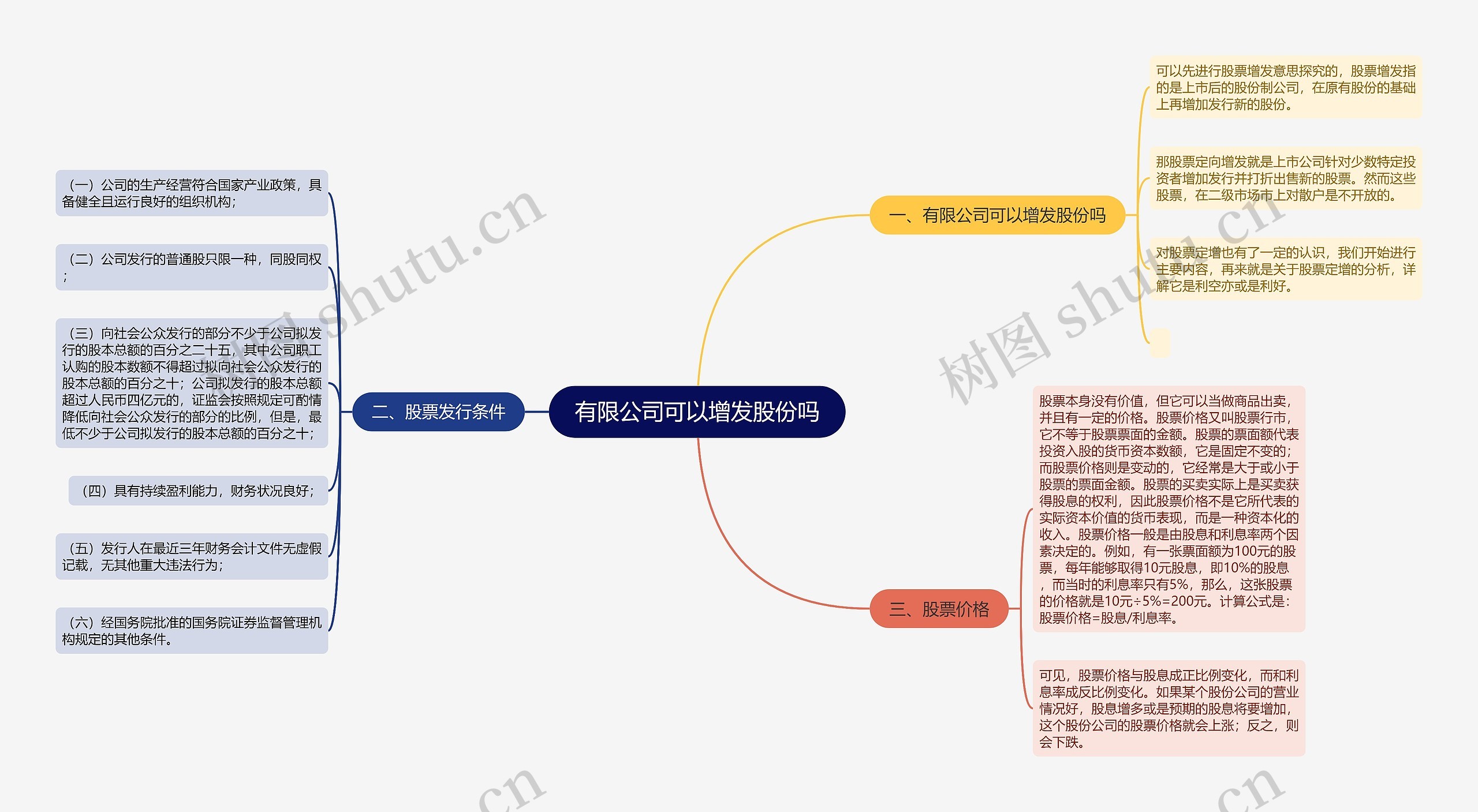 有限公司可以增发股份吗思维导图