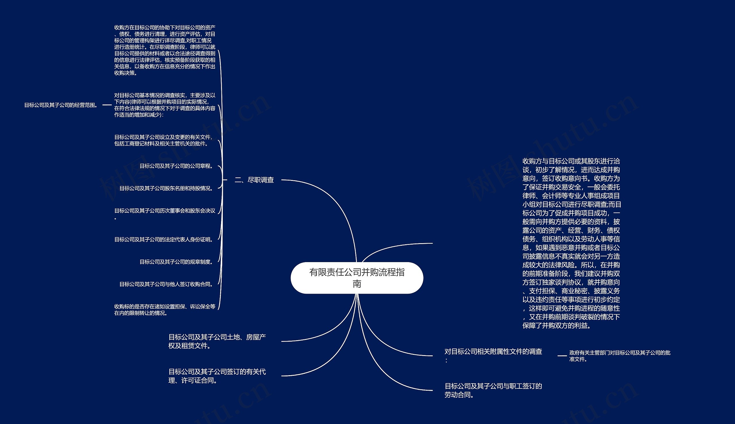 有限责任公司并购流程指南思维导图