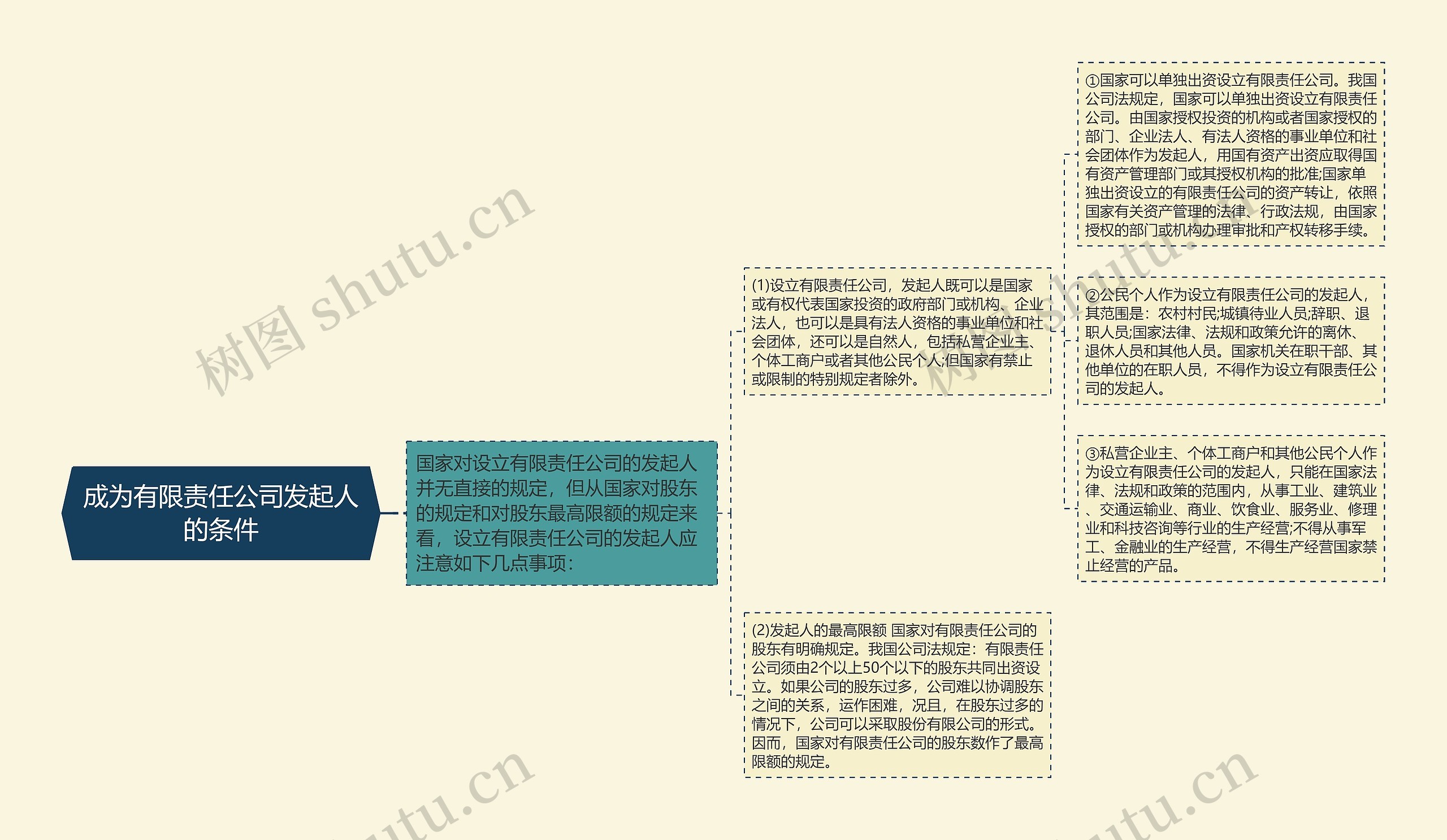 成为有限责任公司发起人的条件思维导图