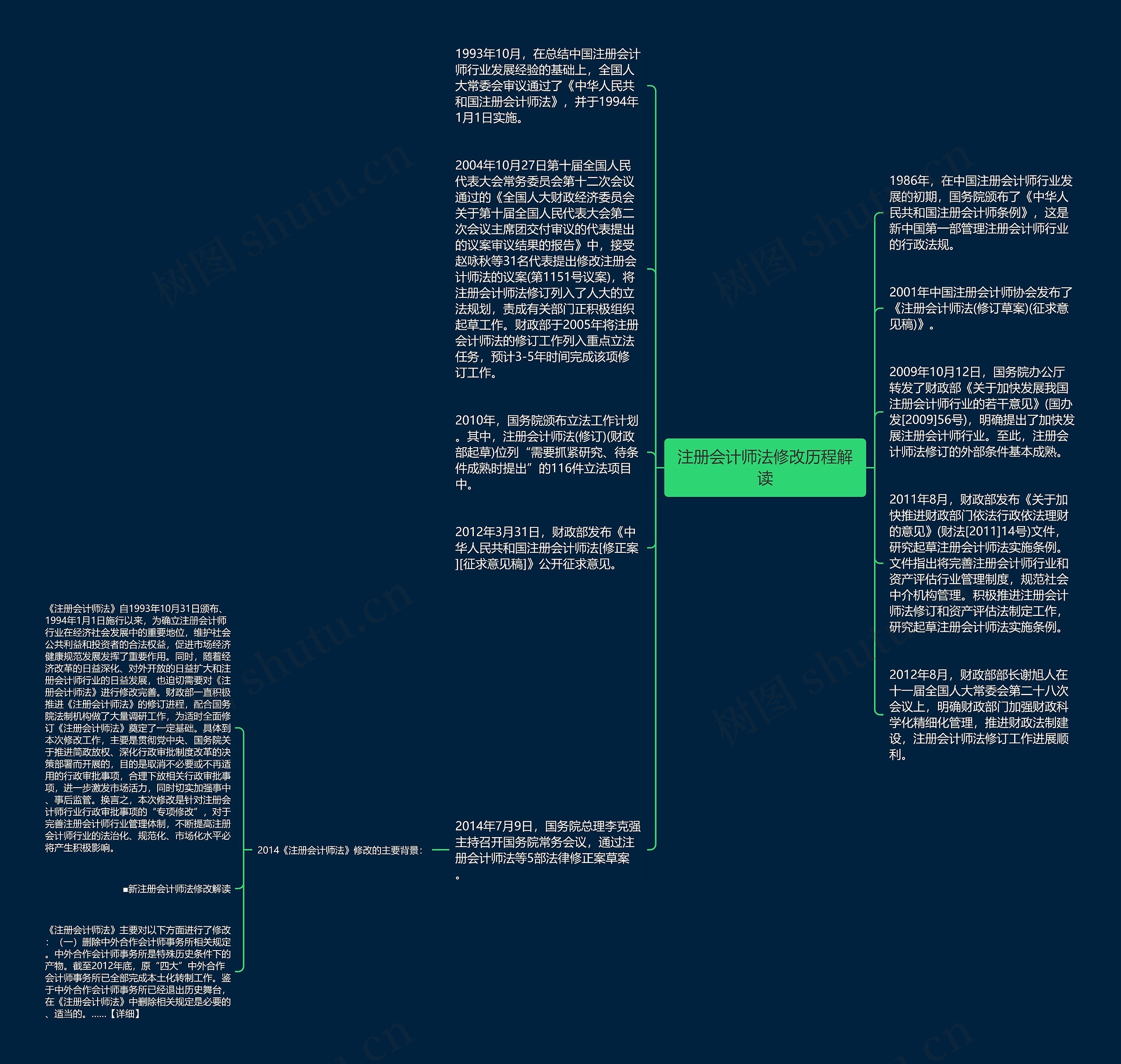 注册会计师法修改历程解读